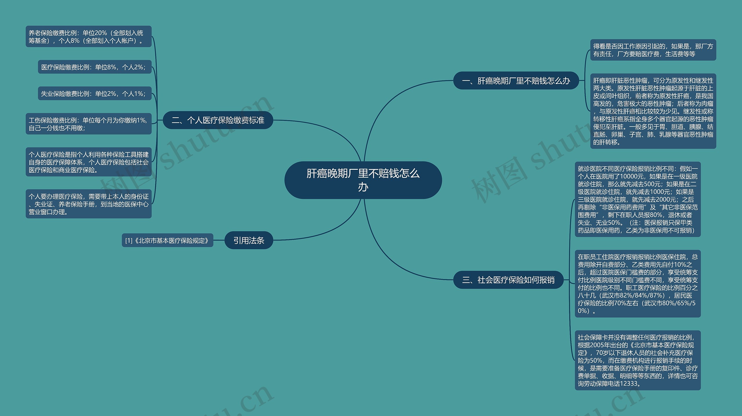 肝癌晚期厂里不赔钱怎么办思维导图