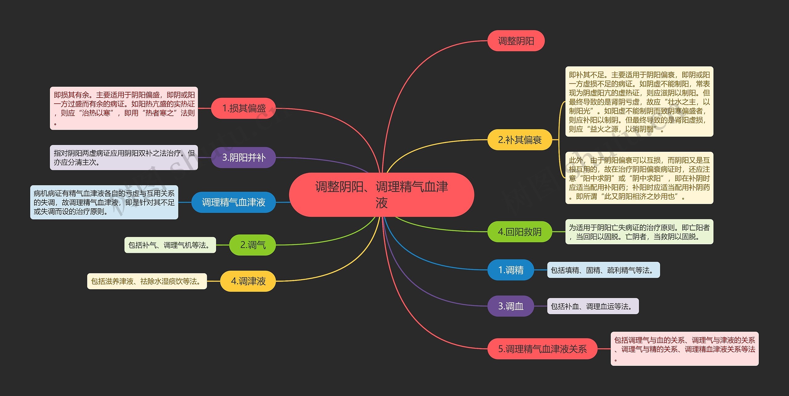 调整阴阳、调理精气血津液 调整阴阳、调理精气血津液