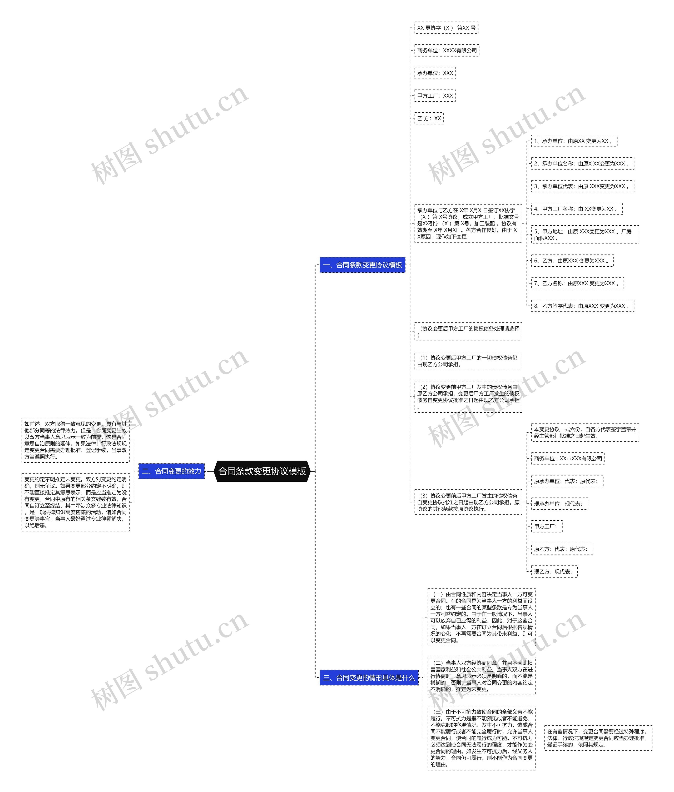 合同条款变更协议思维导图