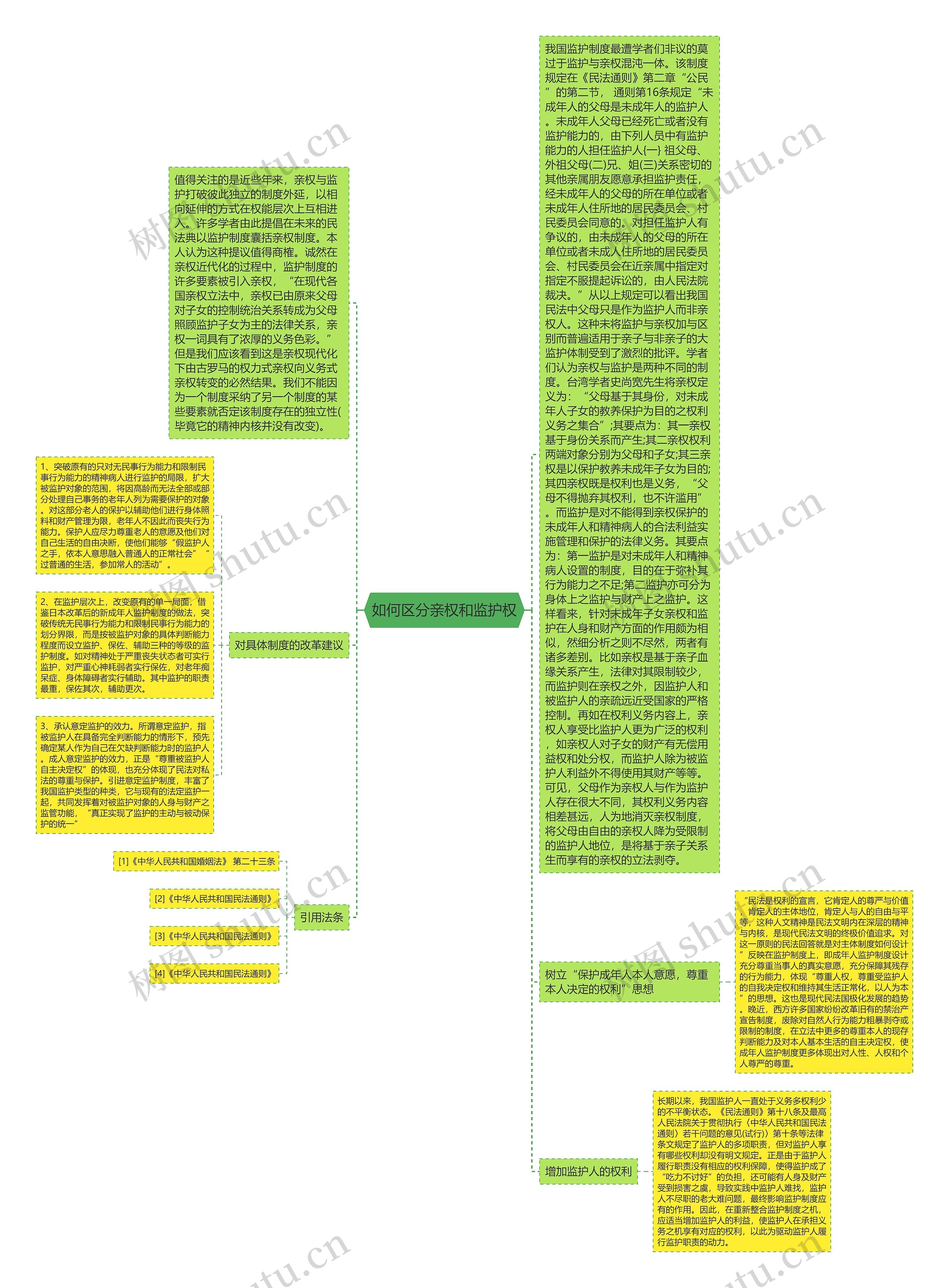 如何区分亲权和监护权思维导图