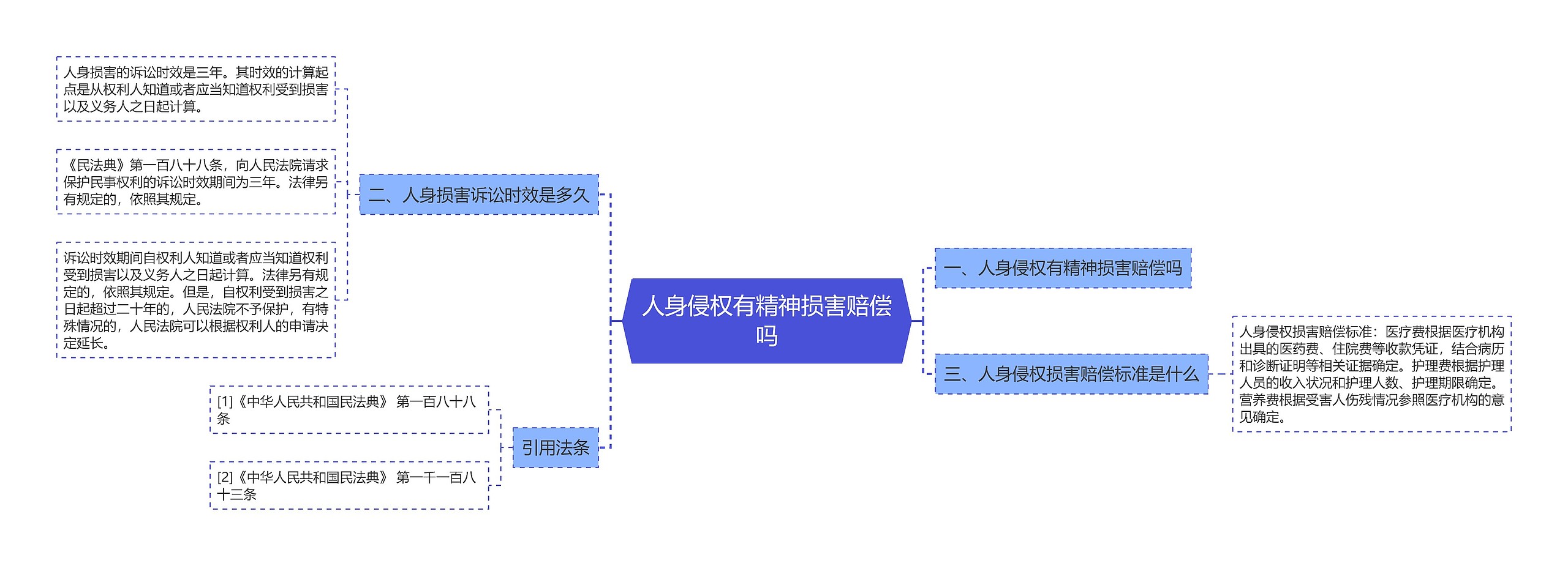 人身侵权有精神损害赔偿吗思维导图