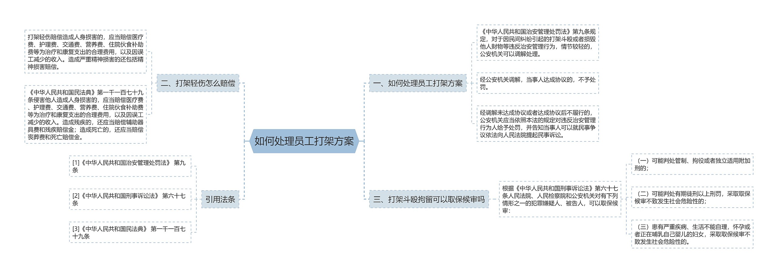 如何处理员工打架方案思维导图