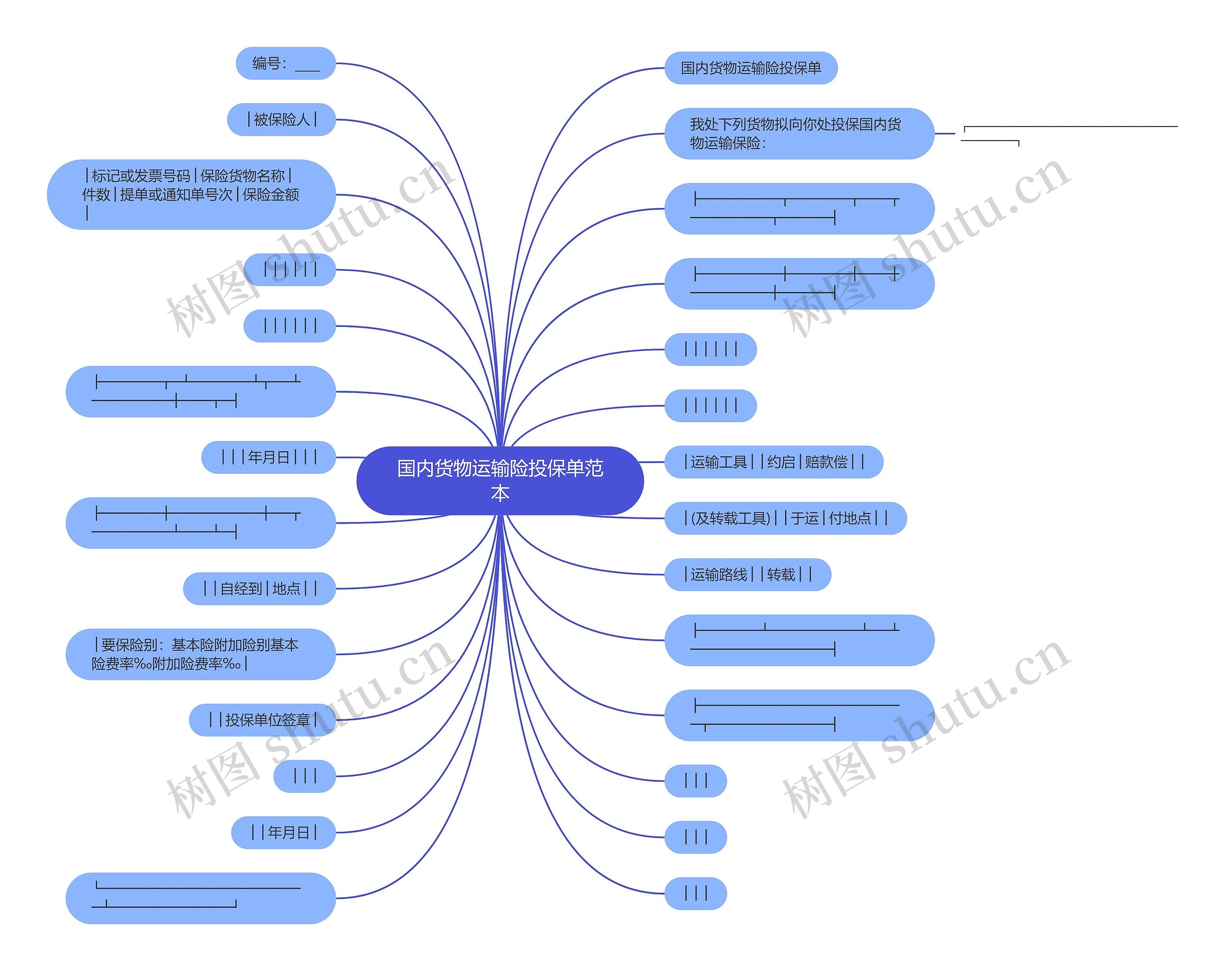国内货物运输险投保单范本思维导图