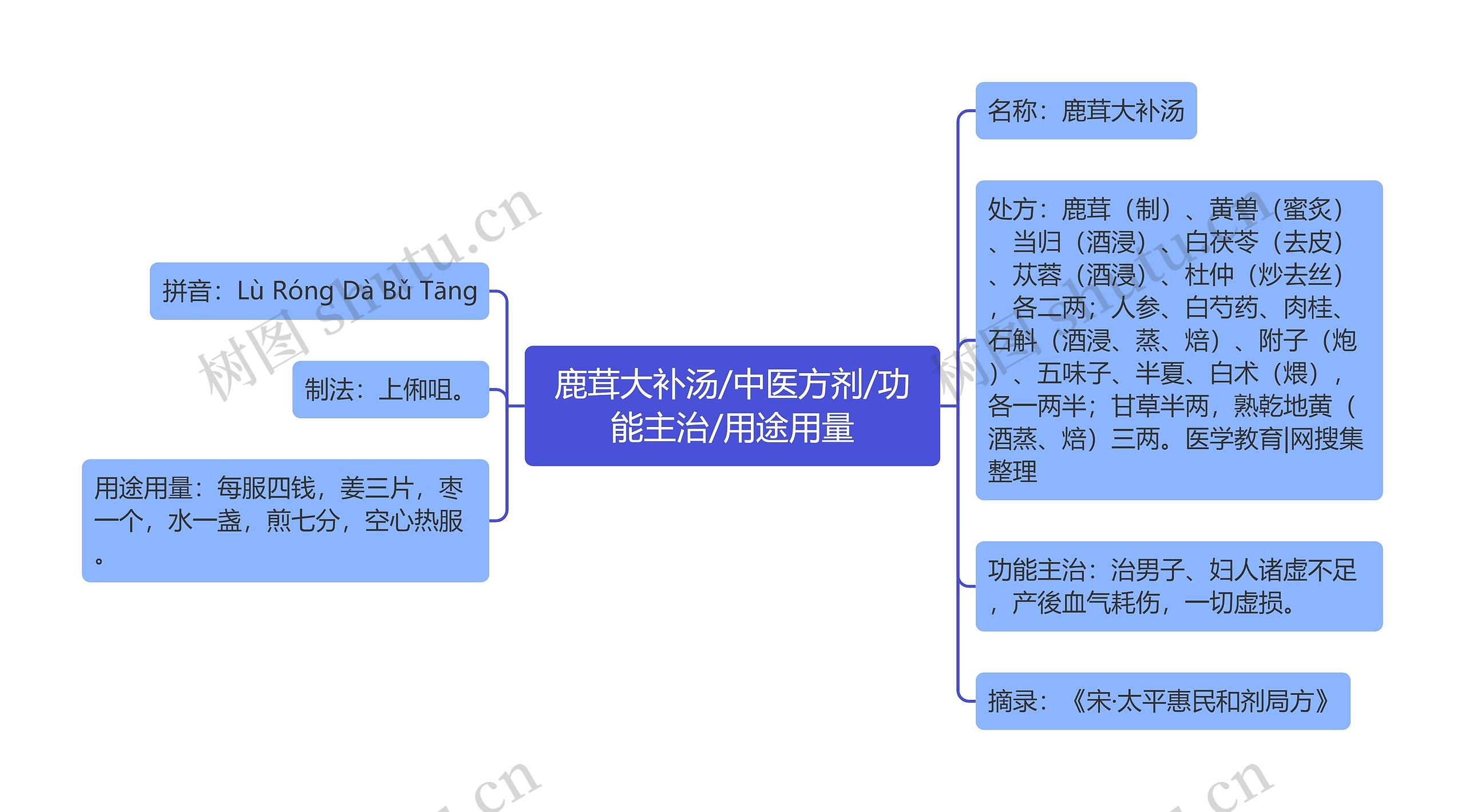 鹿茸大补汤/中医方剂/功能主治/用途用量思维导图