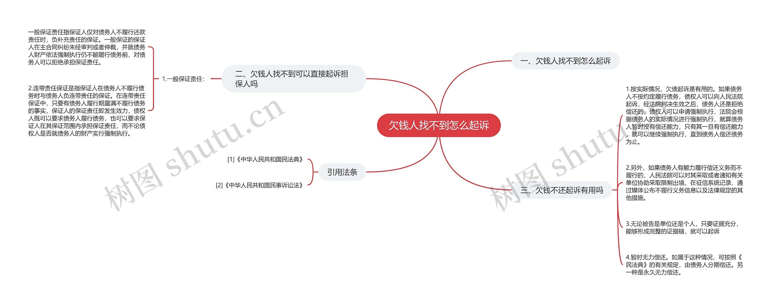 欠钱人找不到怎么起诉思维导图