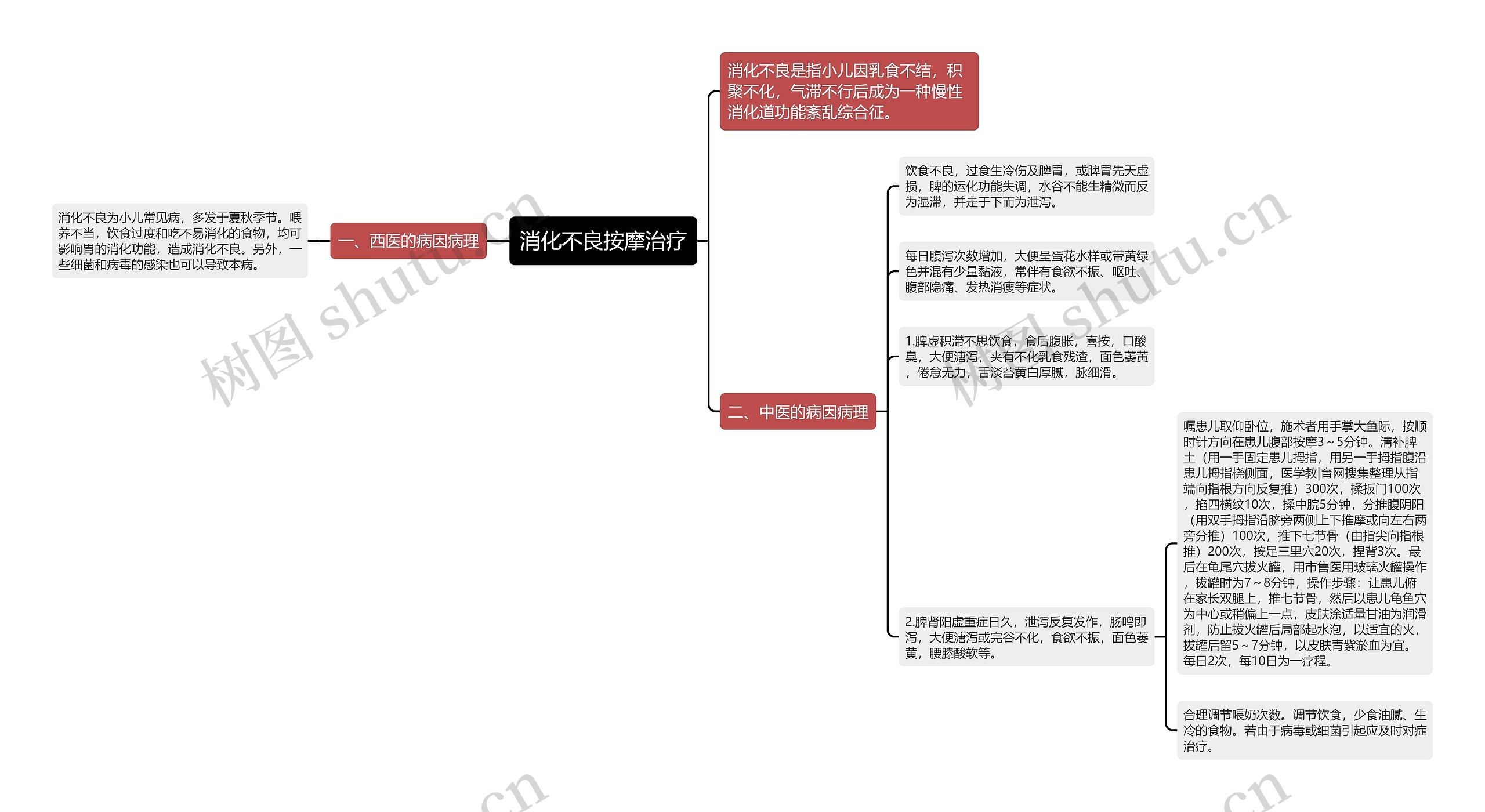 消化不良按摩治疗思维导图