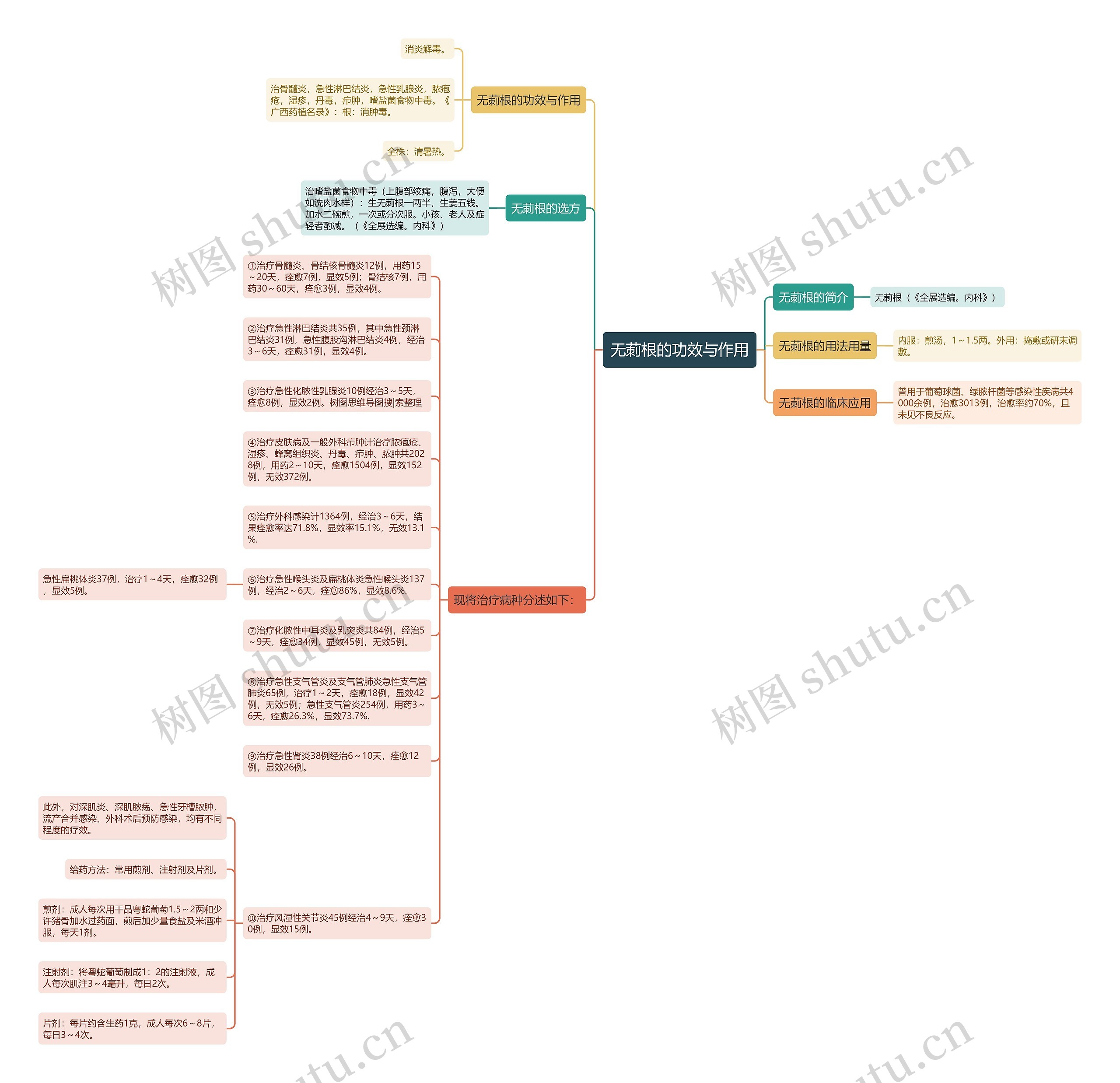 无莿根的功效与作用思维导图