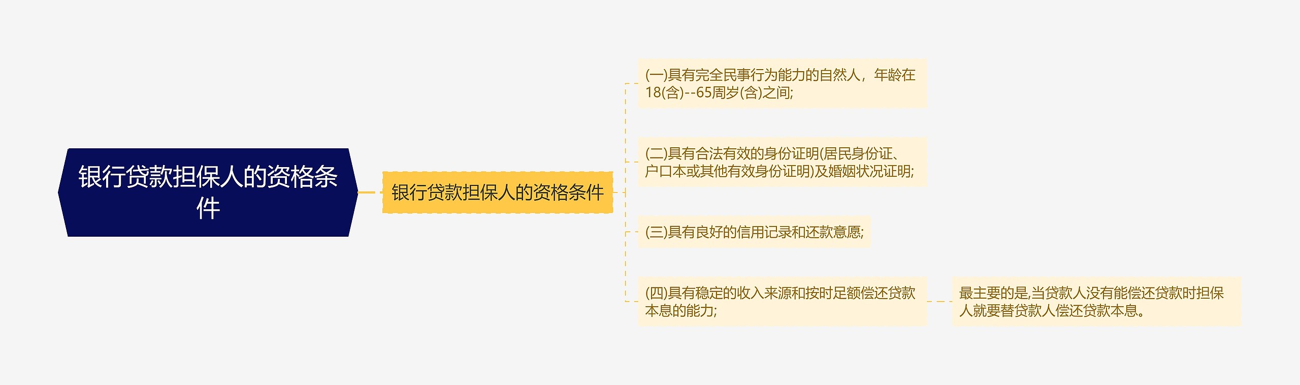 银行贷款担保人的资格条件