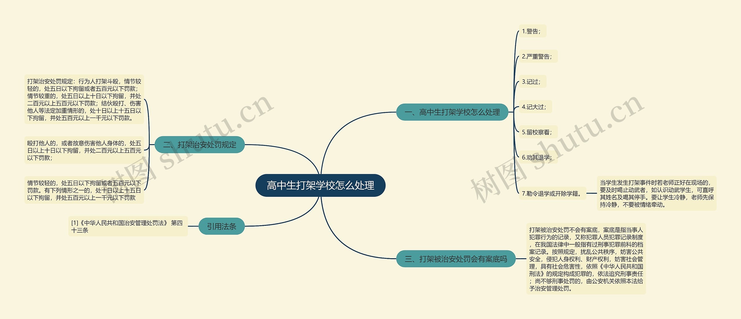 高中生打架学校怎么处理思维导图