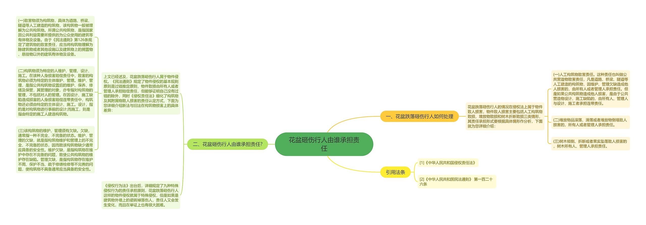 花盆砸伤行人由谁承担责任思维导图