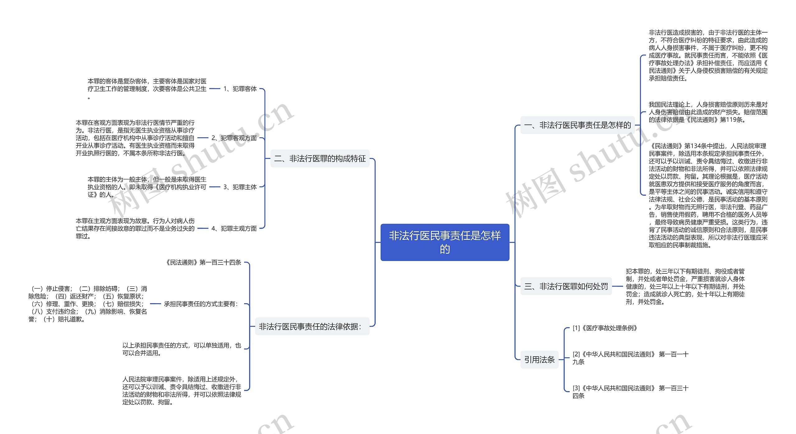 非法行医民事责任是怎样的思维导图