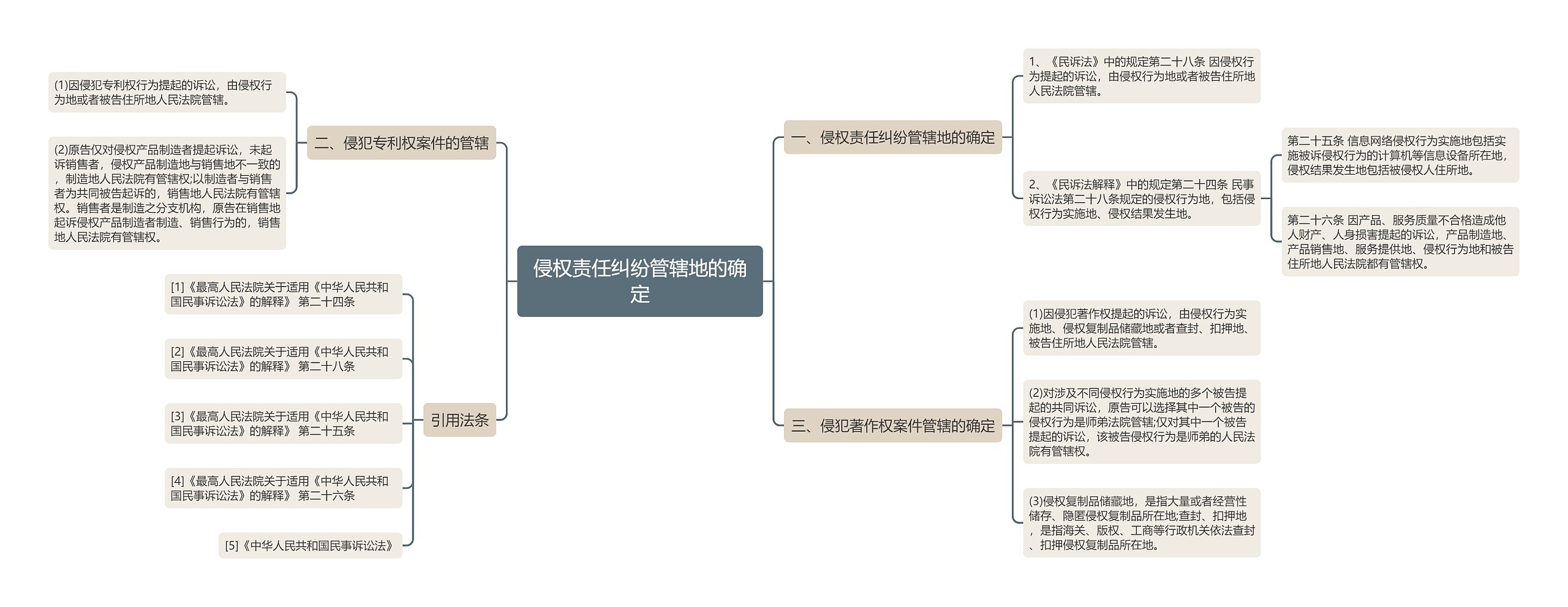 侵权责任纠纷管辖地的确定思维导图