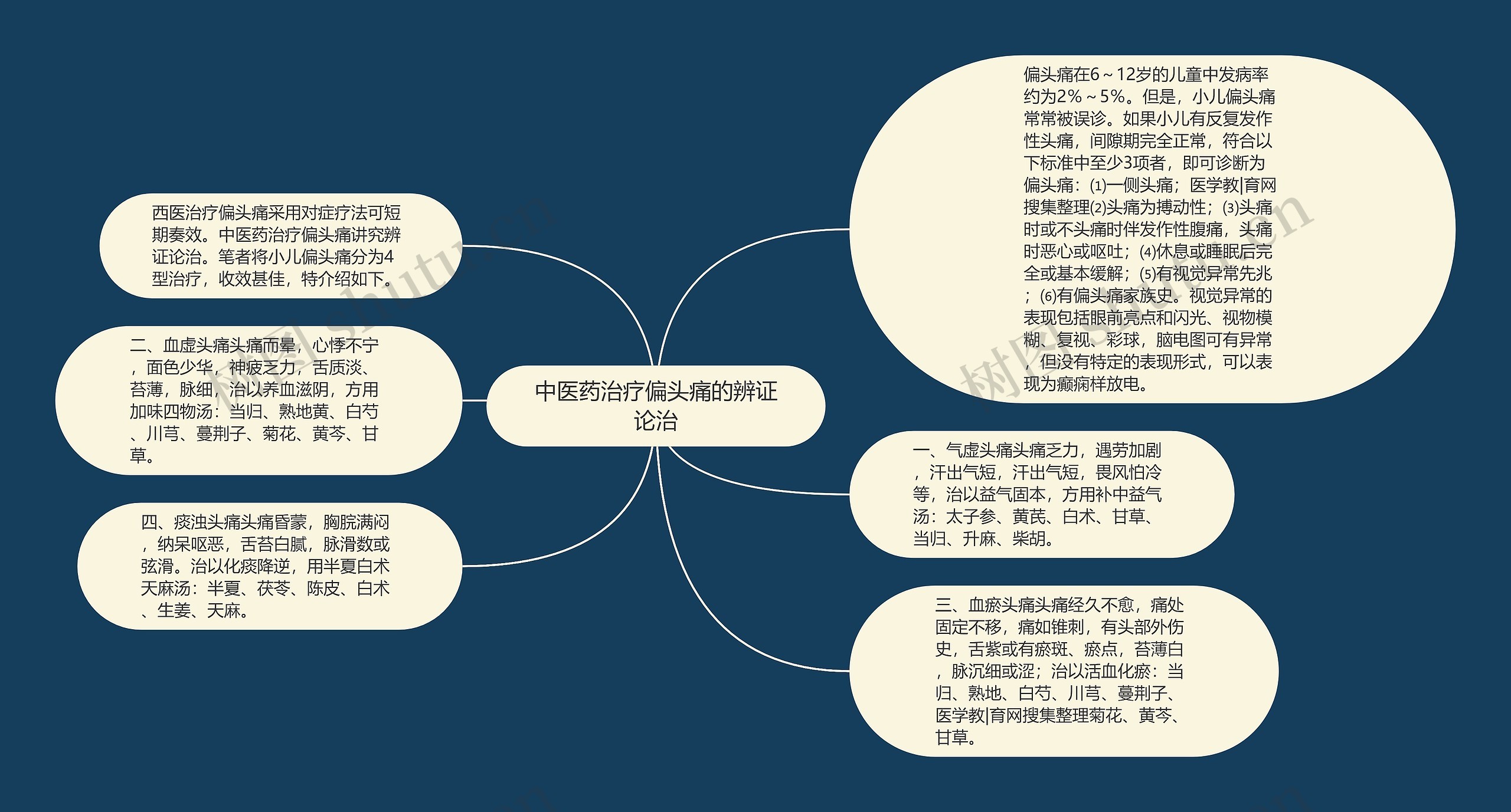 中医药治疗偏头痛的辨证论治