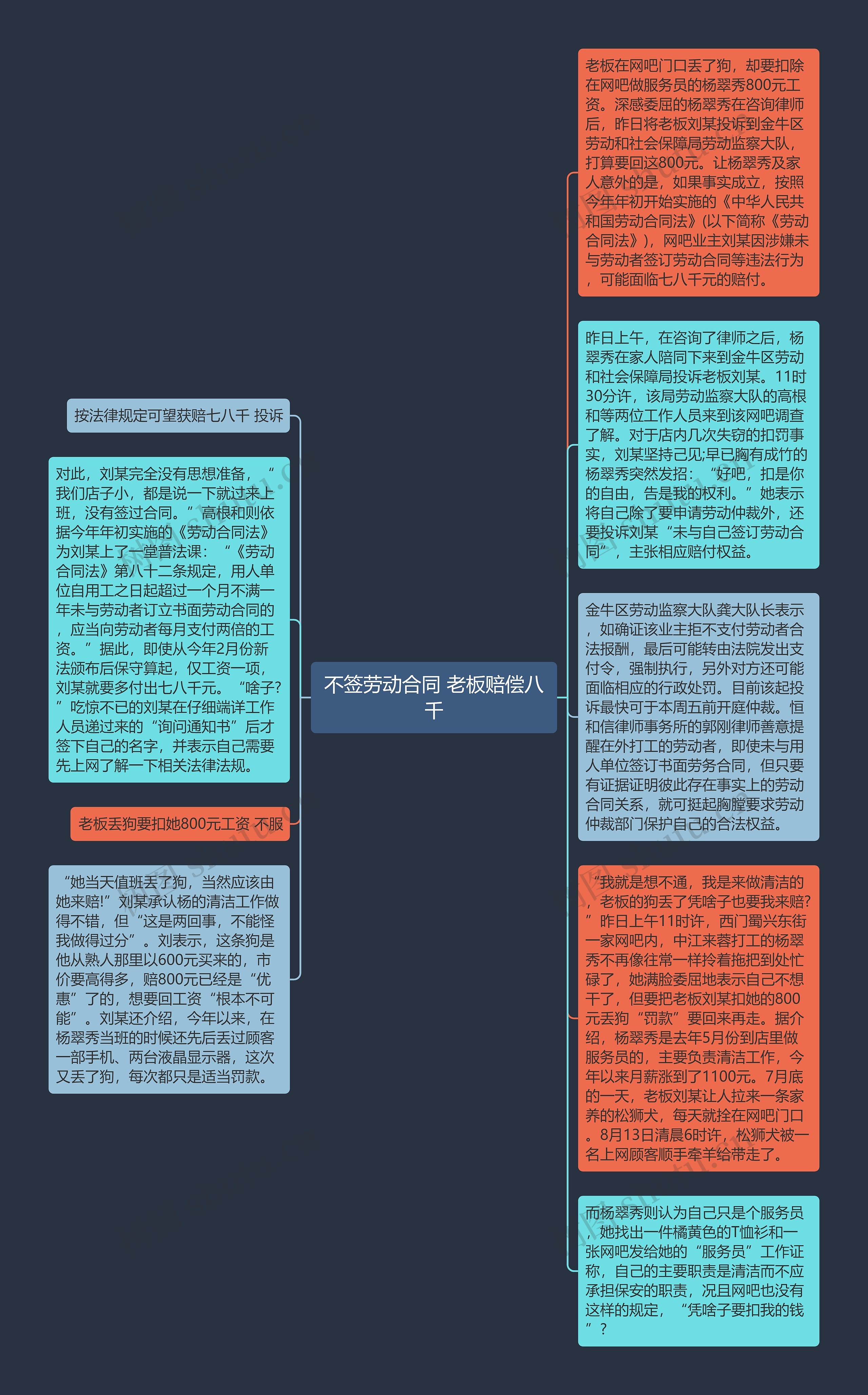 不签劳动合同 老板赔偿八千思维导图