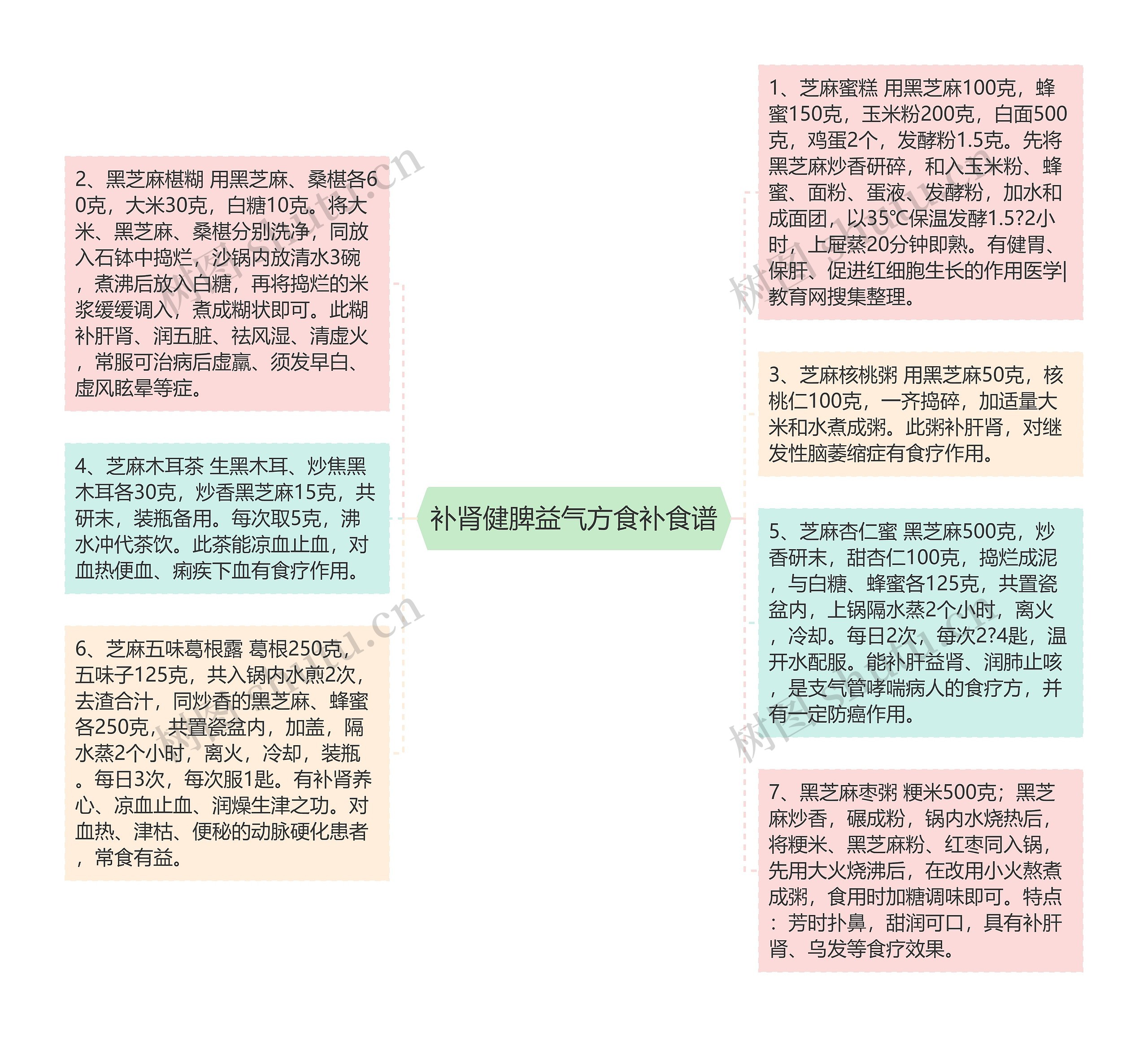 补肾健脾益气方食补食谱