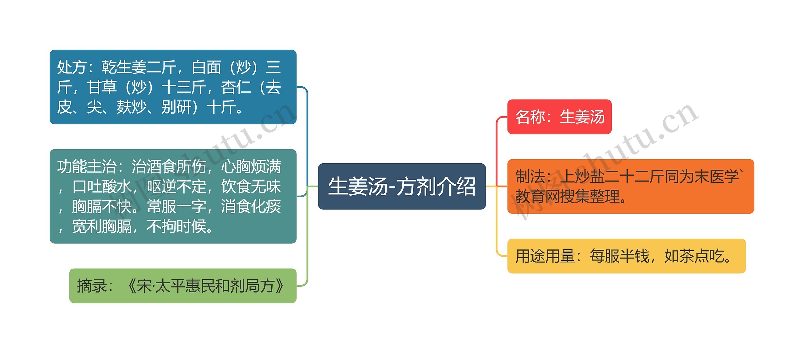 生姜汤-方剂介绍