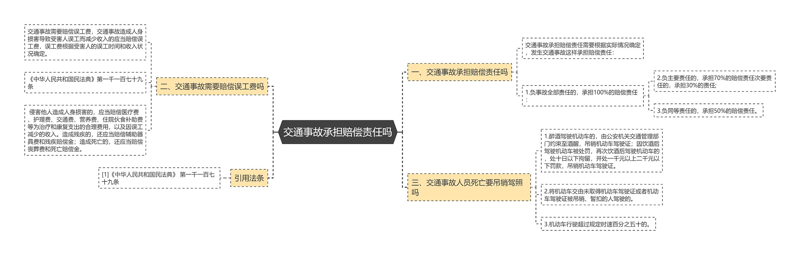 交通事故承担赔偿责任吗