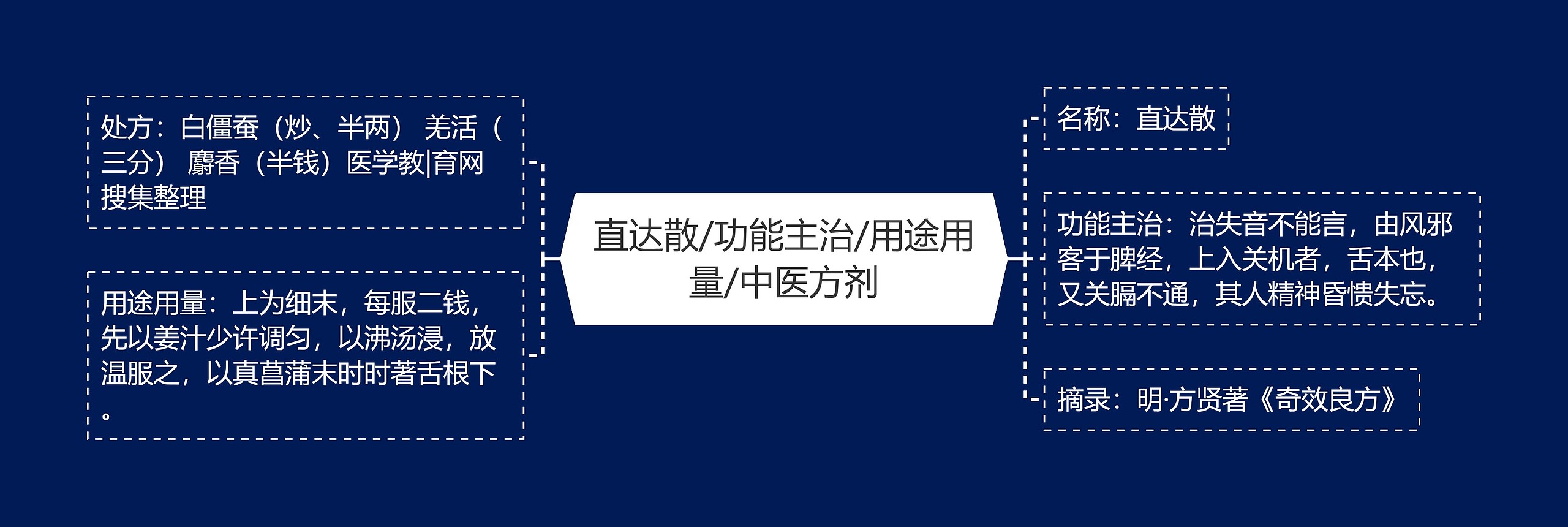 直达散/功能主治/用途用量/中医方剂思维导图