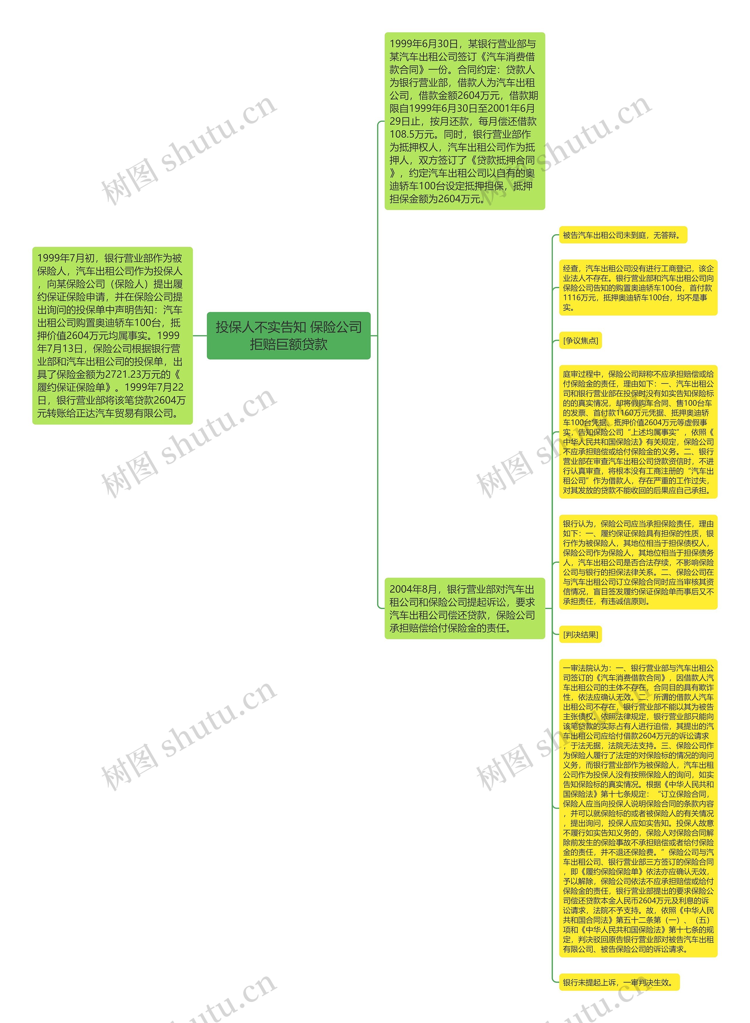 投保人不实告知 保险公司拒赔巨额贷款思维导图