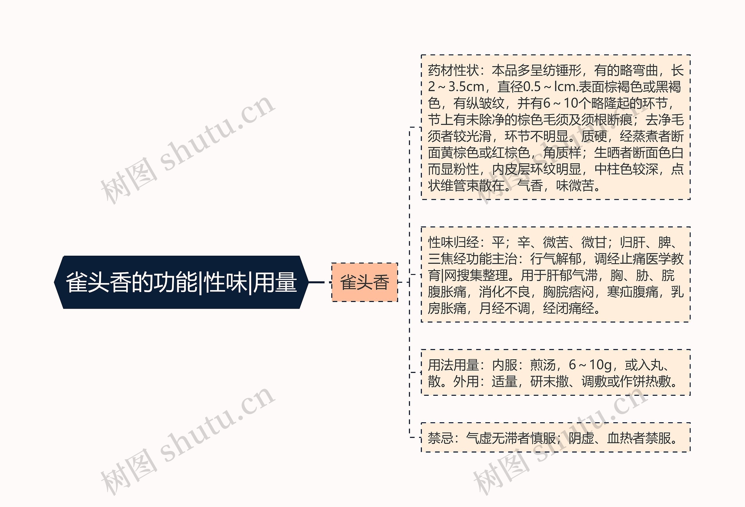 雀头香的功能|性味|用量思维导图