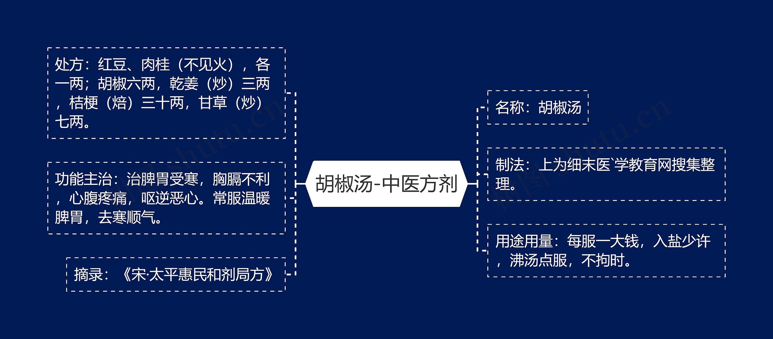 胡椒汤-中医方剂思维导图