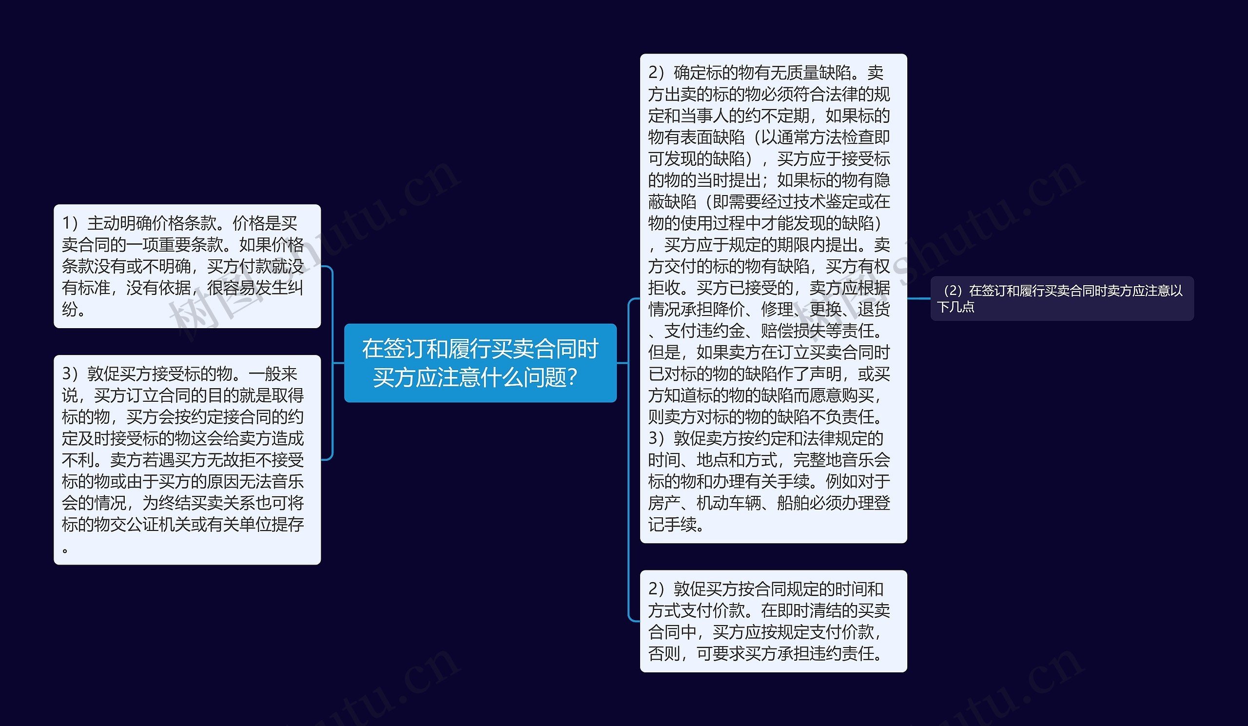 在签订和履行买卖合同时买方应注意什么问题？思维导图