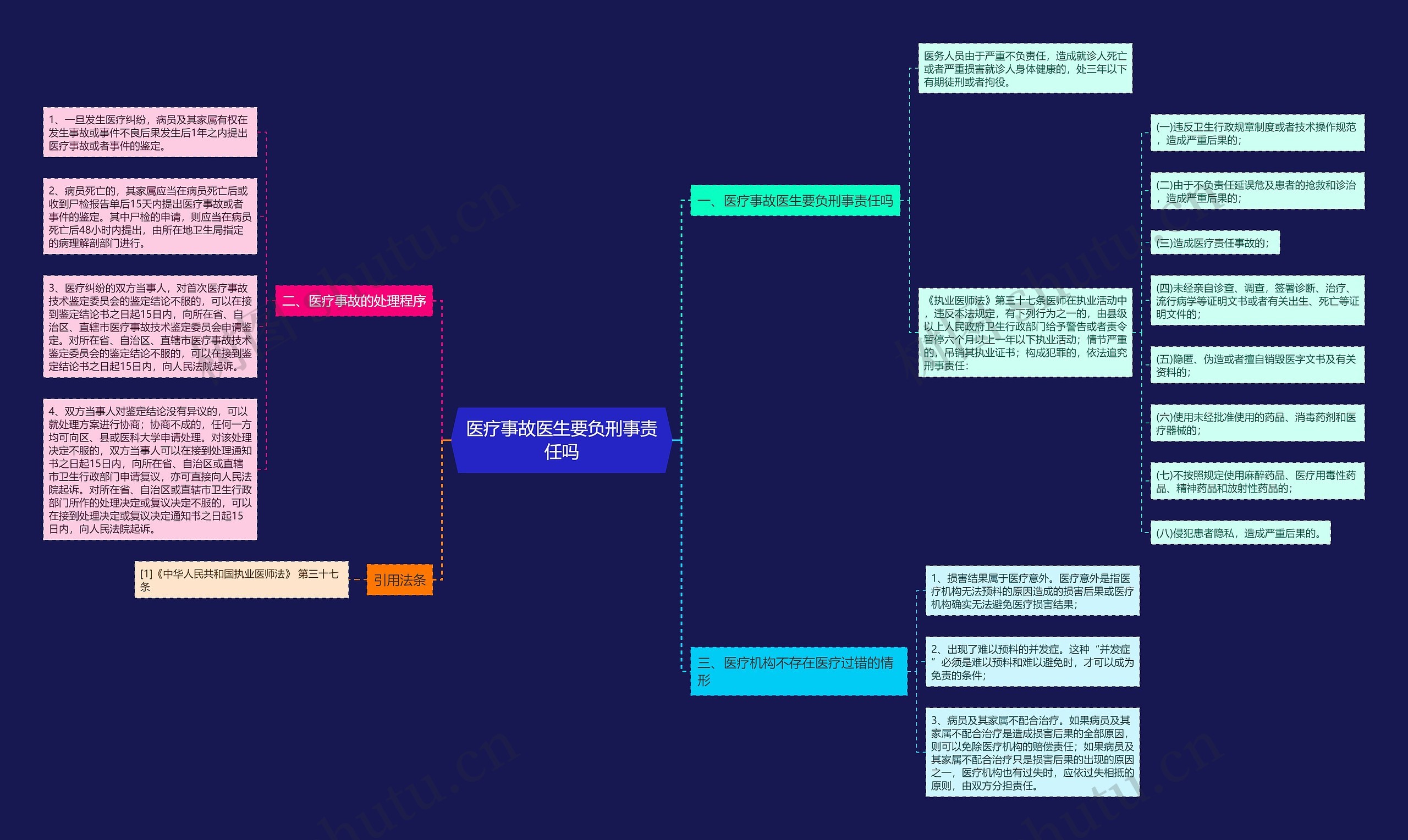 医疗事故医生要负刑事责任吗思维导图