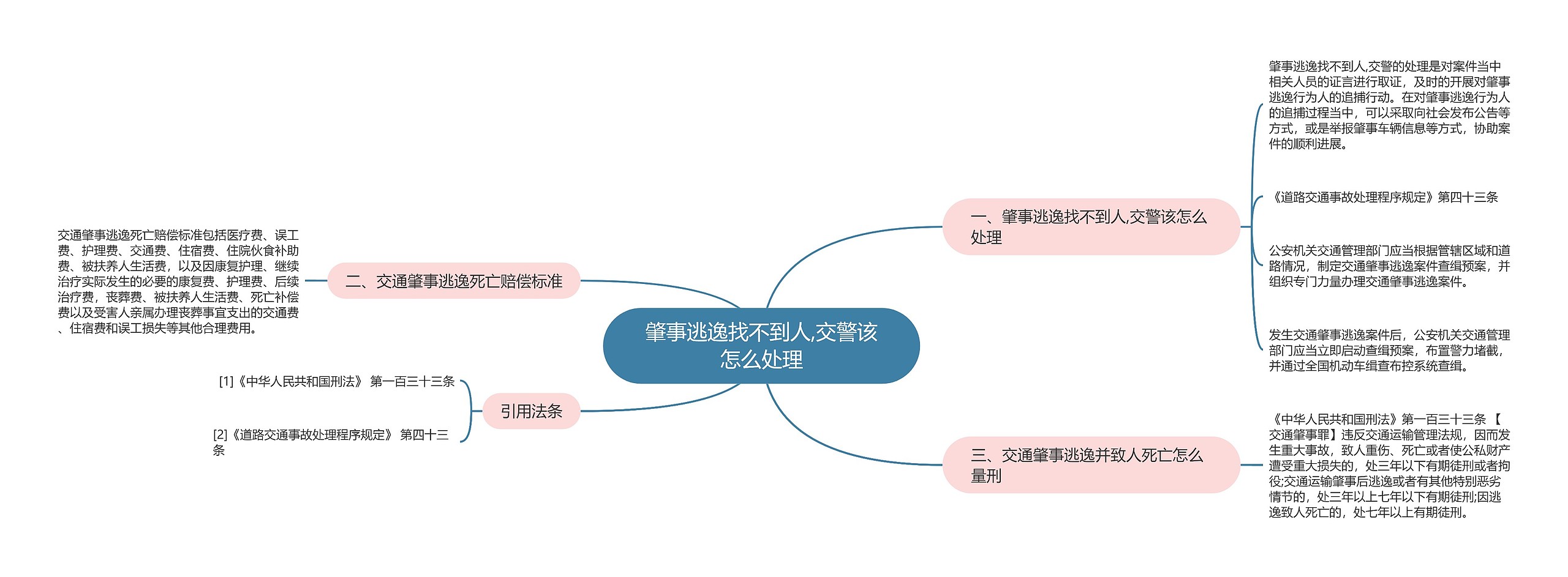 肇事逃逸找不到人,交警该怎么处理思维导图