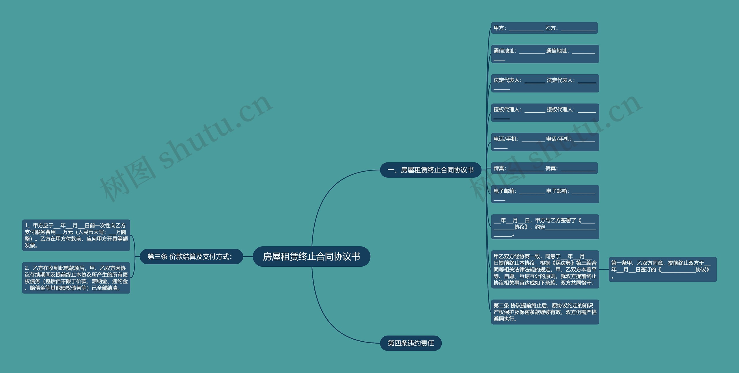 房屋租赁终止合同协议书思维导图