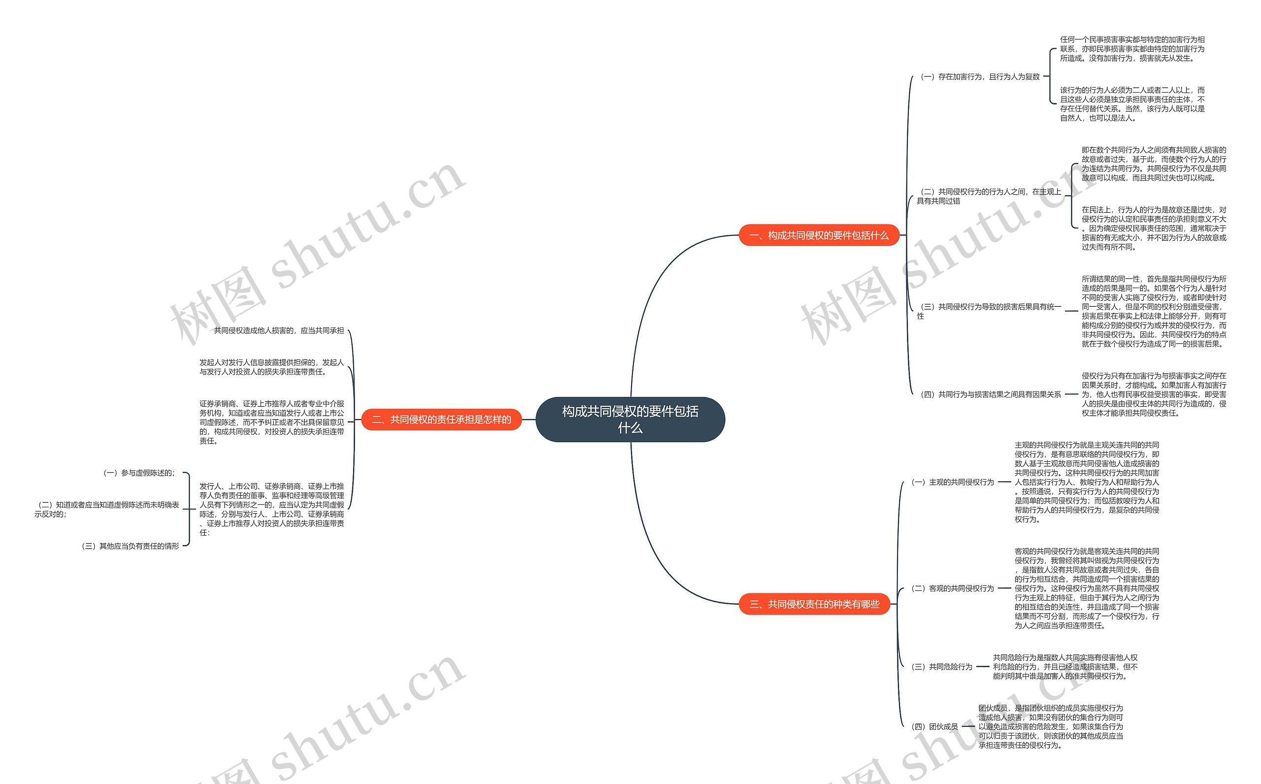 构成共同侵权的要件包括什么思维导图