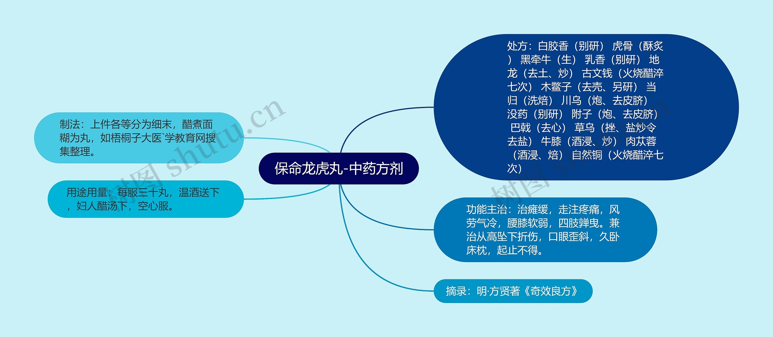 保命龙虎丸-中药方剂思维导图