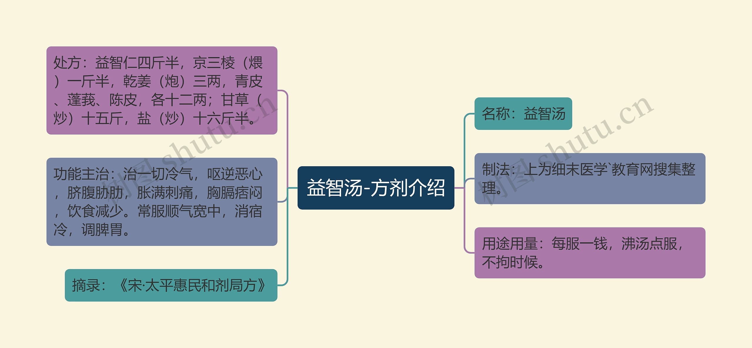 益智汤-方剂介绍思维导图