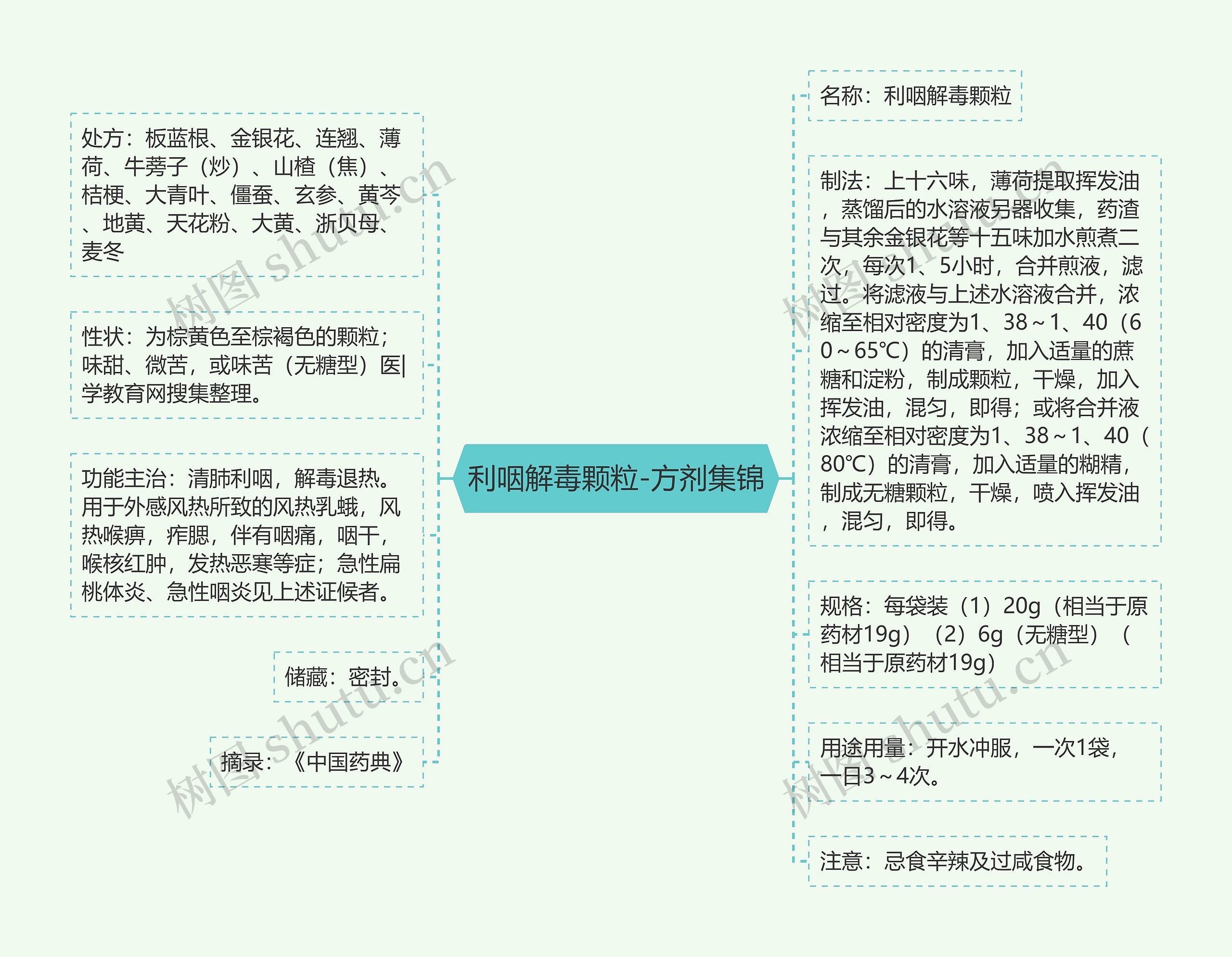 利咽解毒颗粒-方剂集锦思维导图