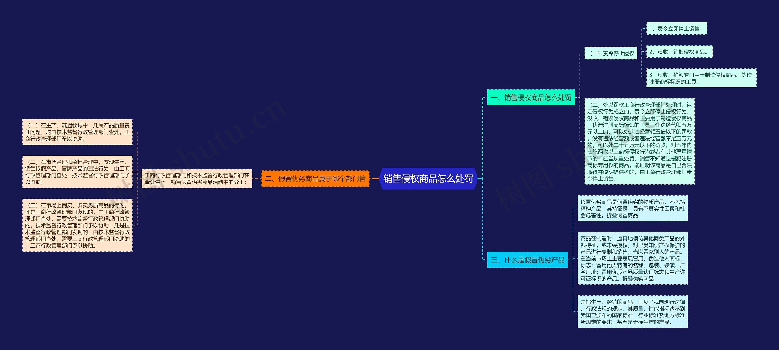 销售侵权商品怎么处罚思维导图