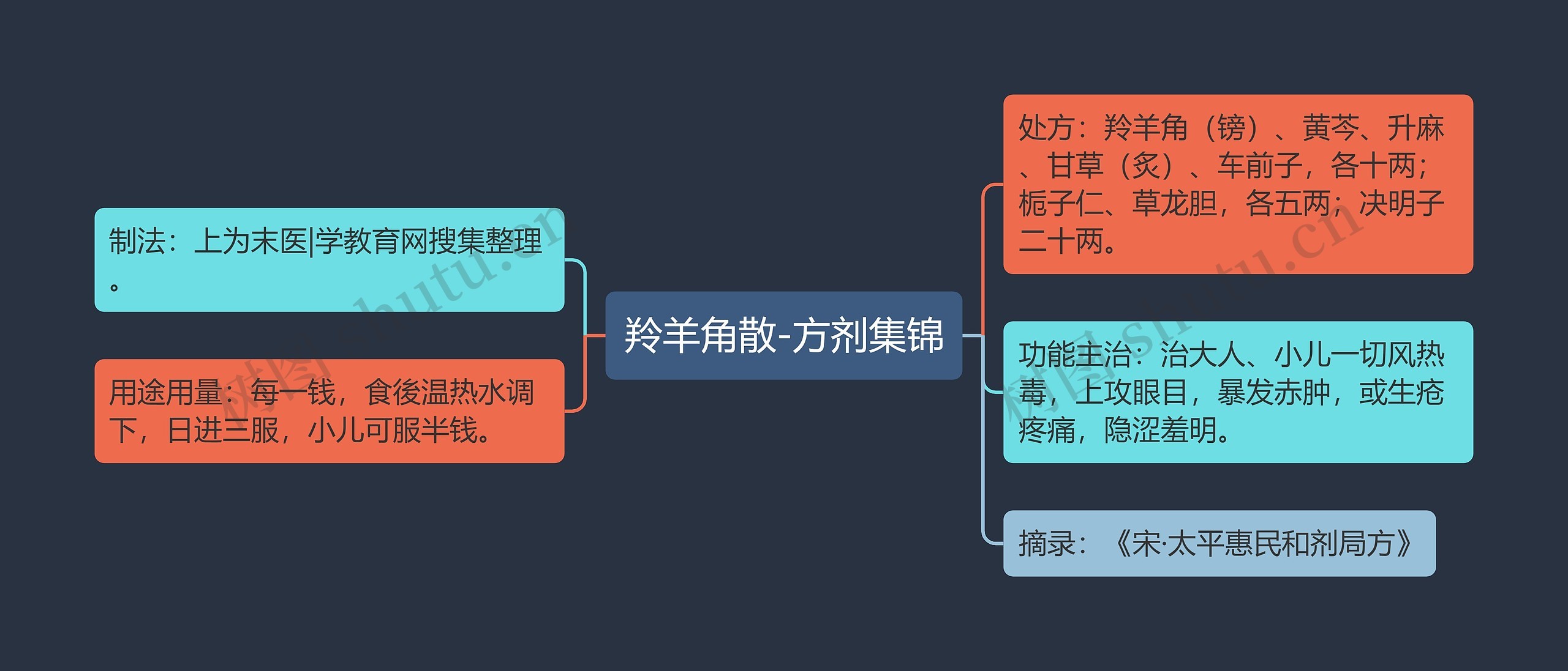 羚羊角散-方剂集锦思维导图