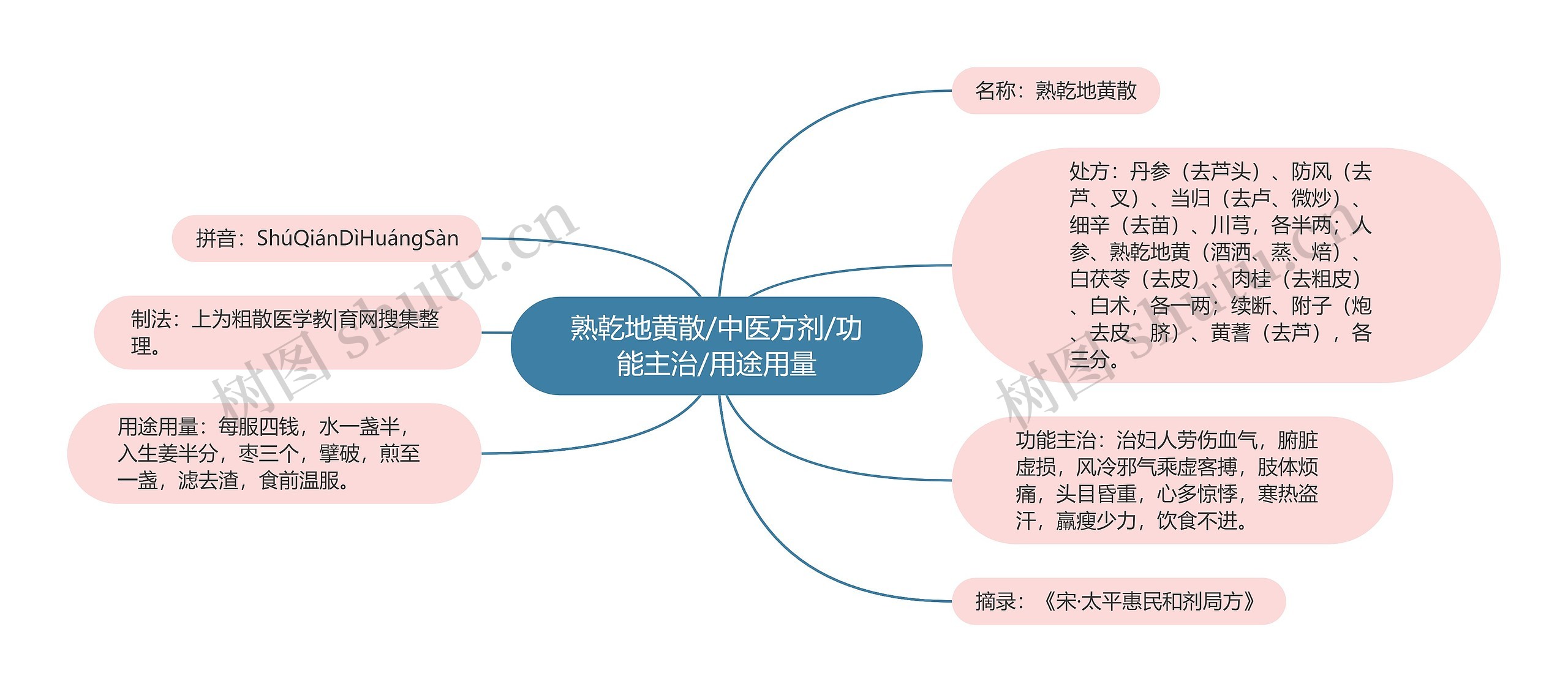 熟乾地黄散/中医方剂/功能主治/用途用量