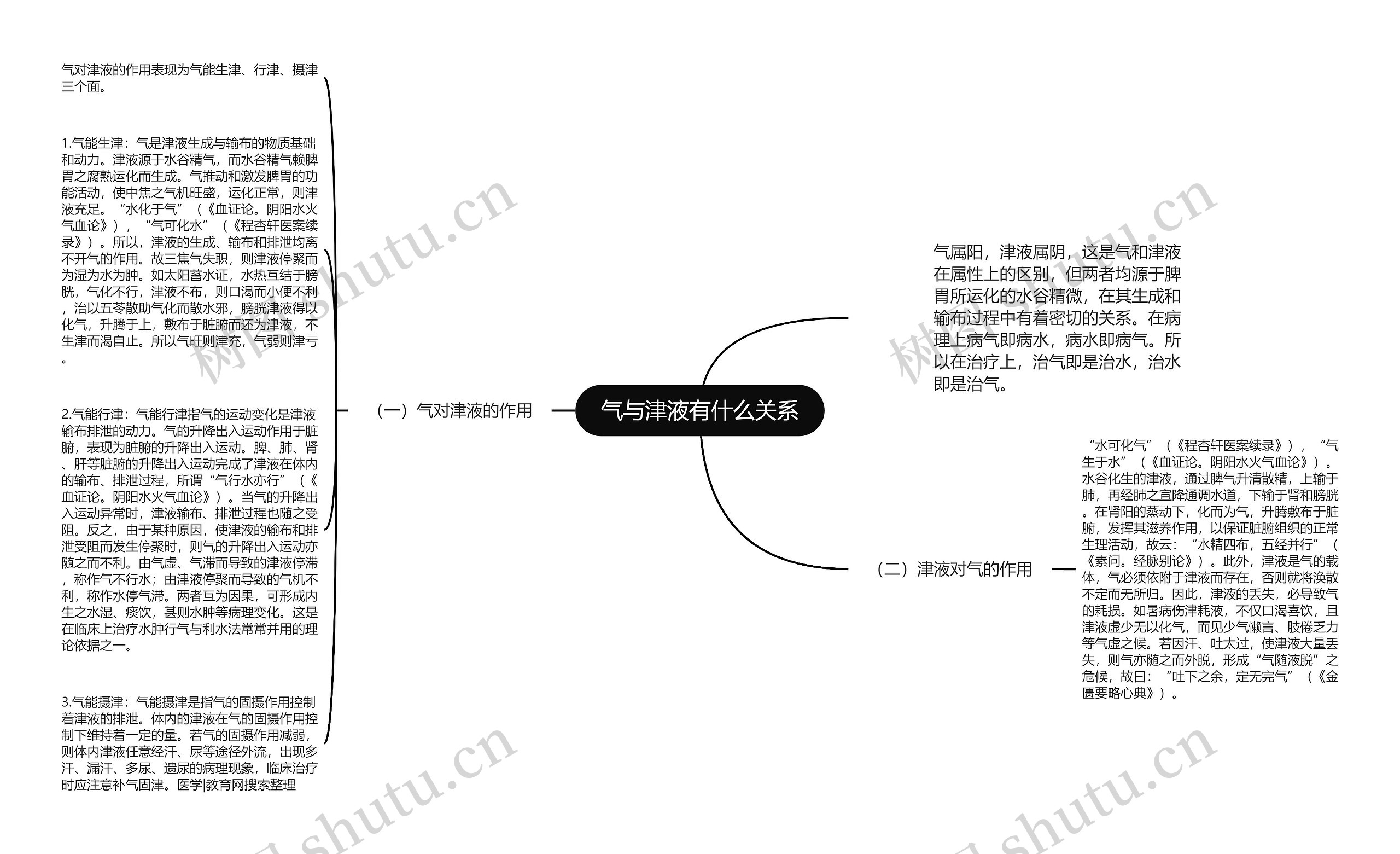 气与津液有什么关系思维导图