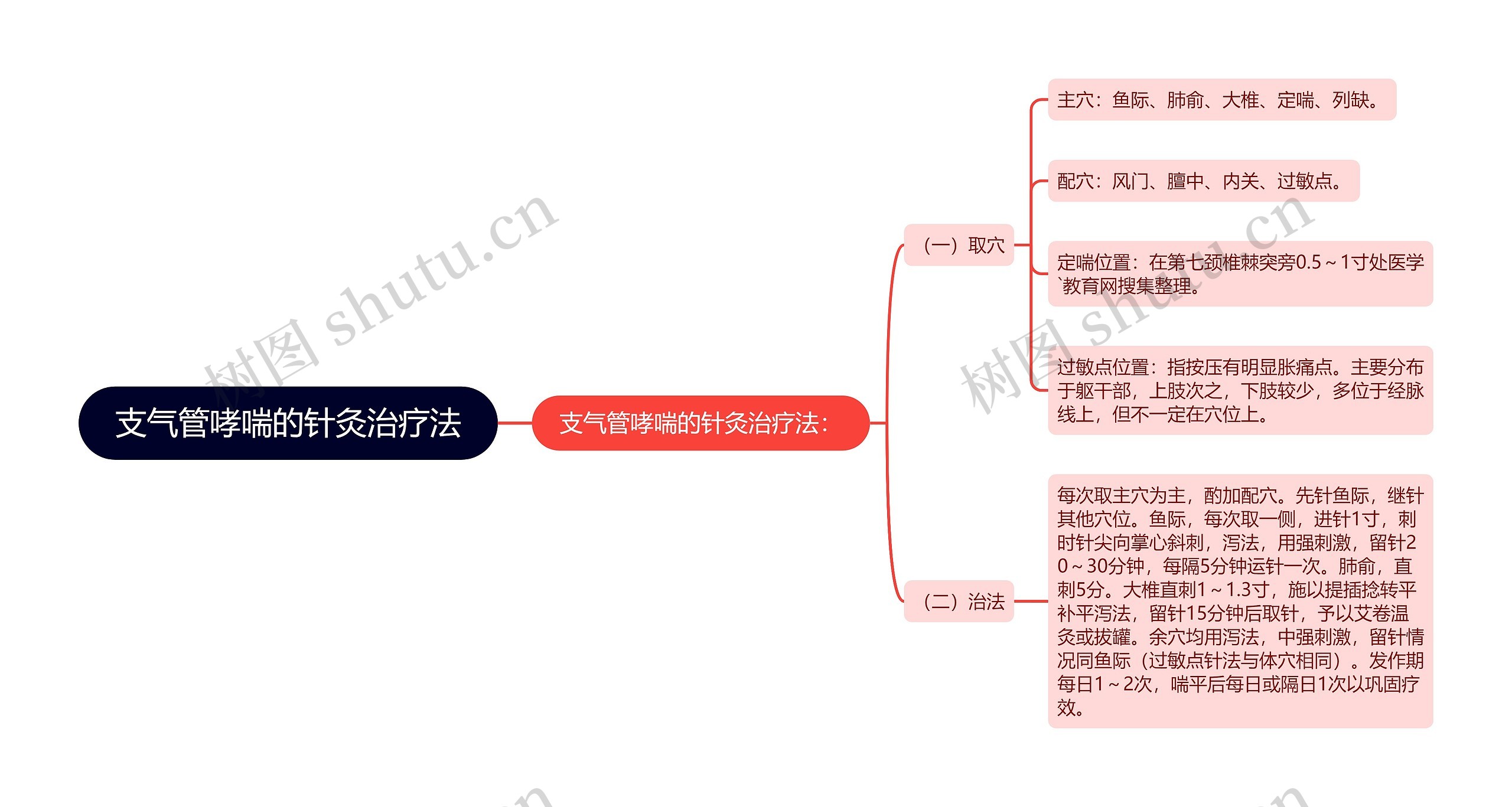 支气管哮喘的针灸治疗法