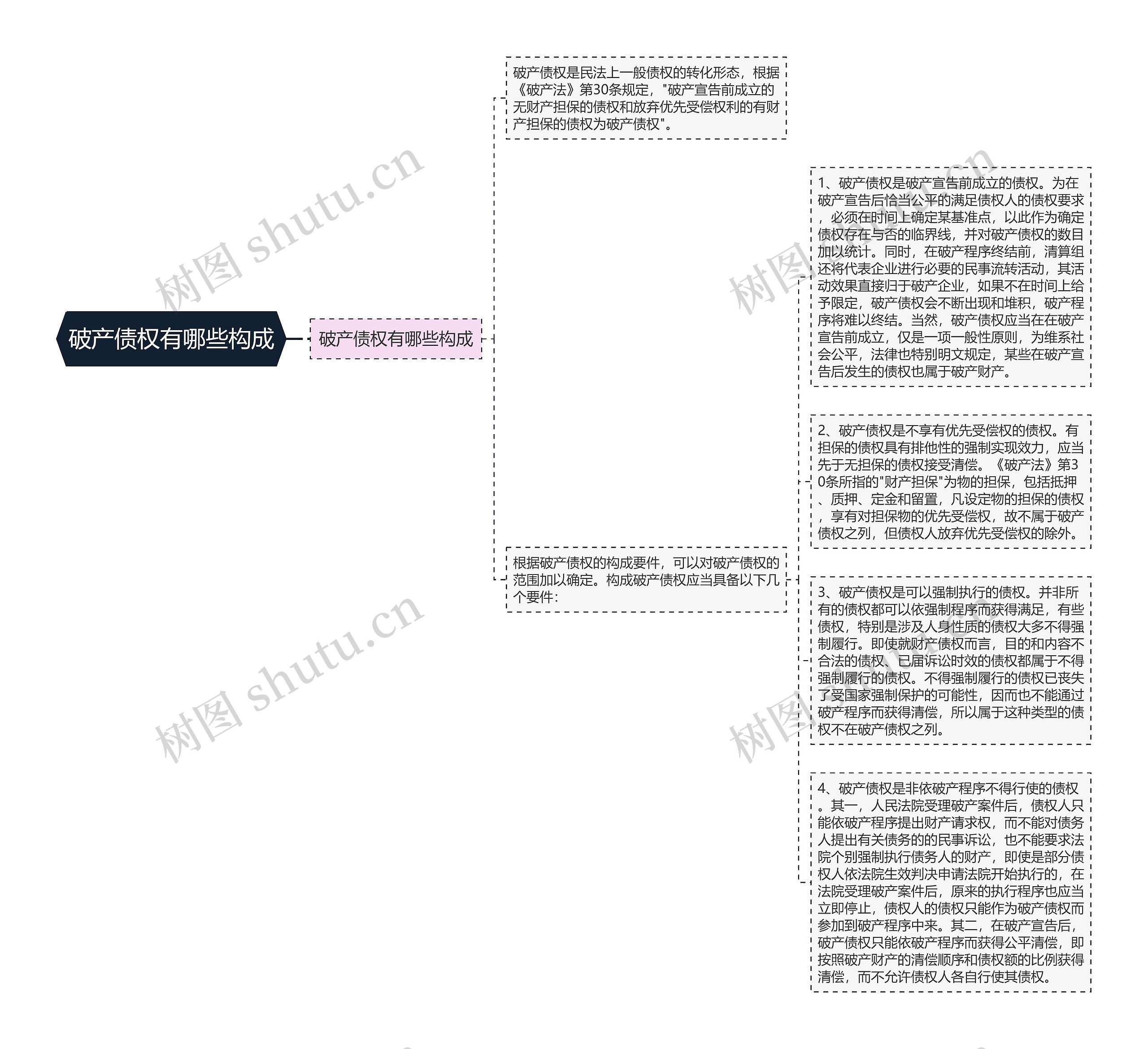 破产债权有哪些构成思维导图