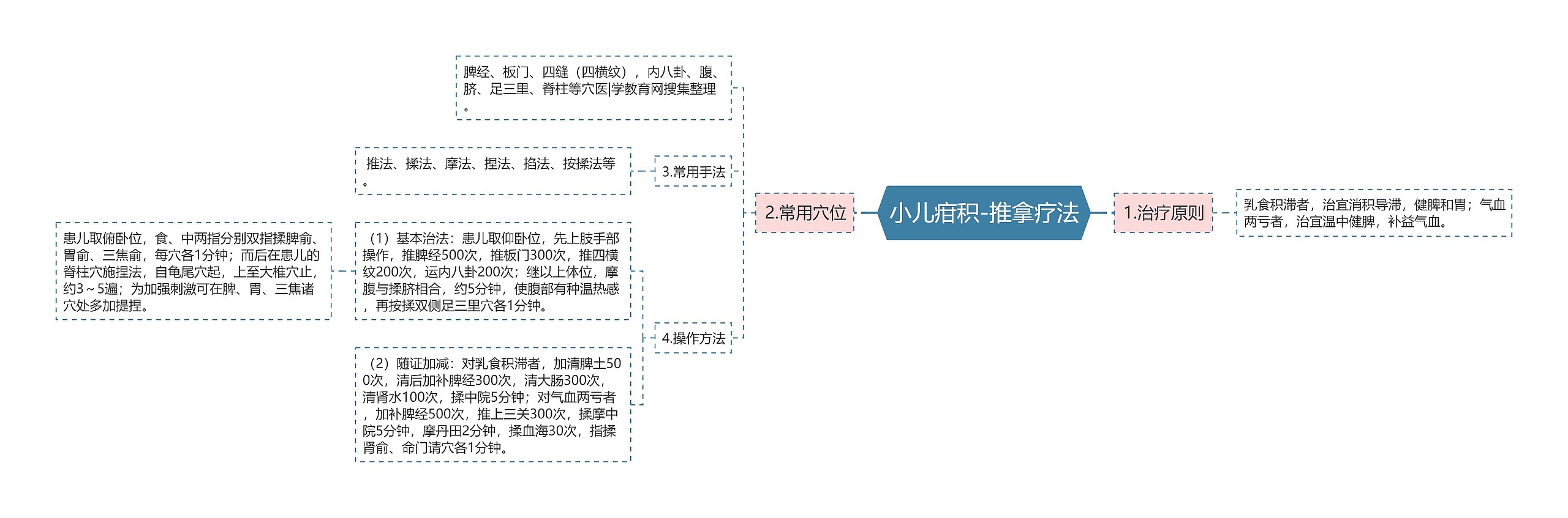 小儿疳积-推拿疗法思维导图