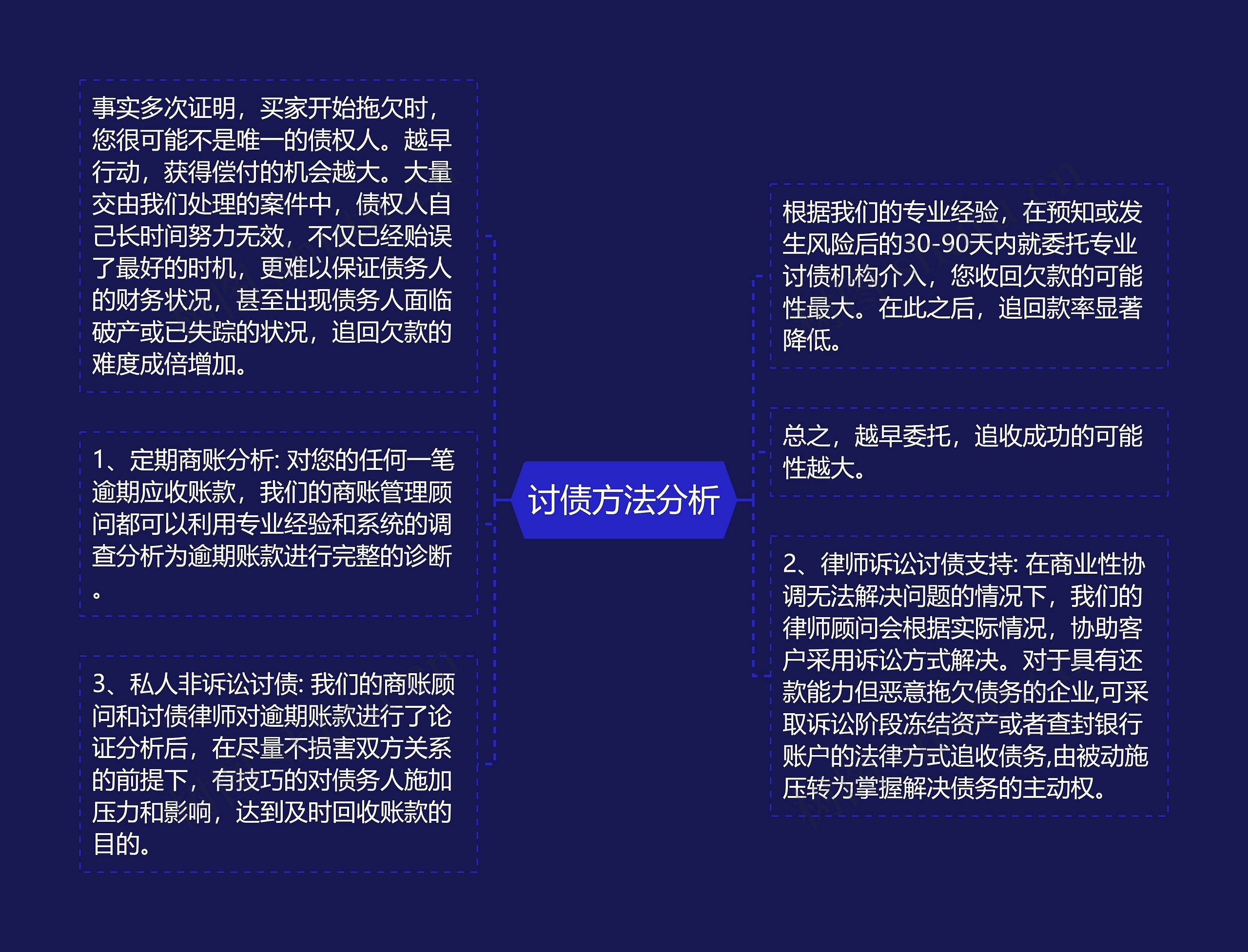 讨债方法分析思维导图