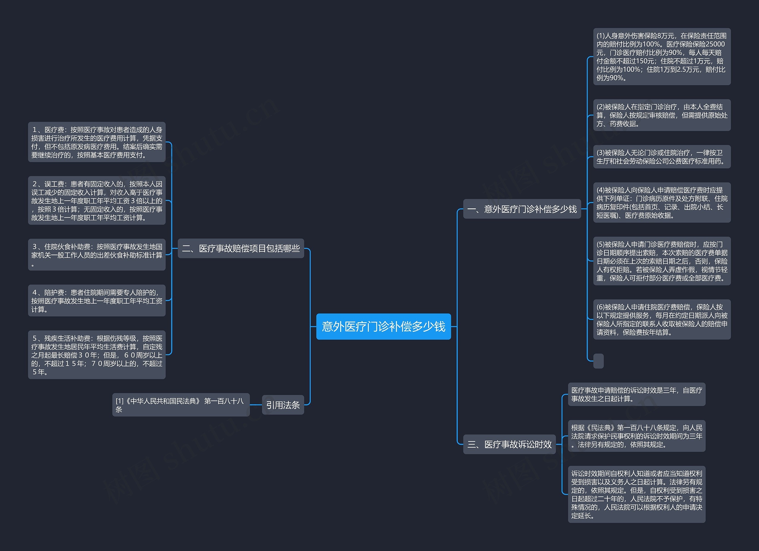 意外医疗门诊补偿多少钱思维导图