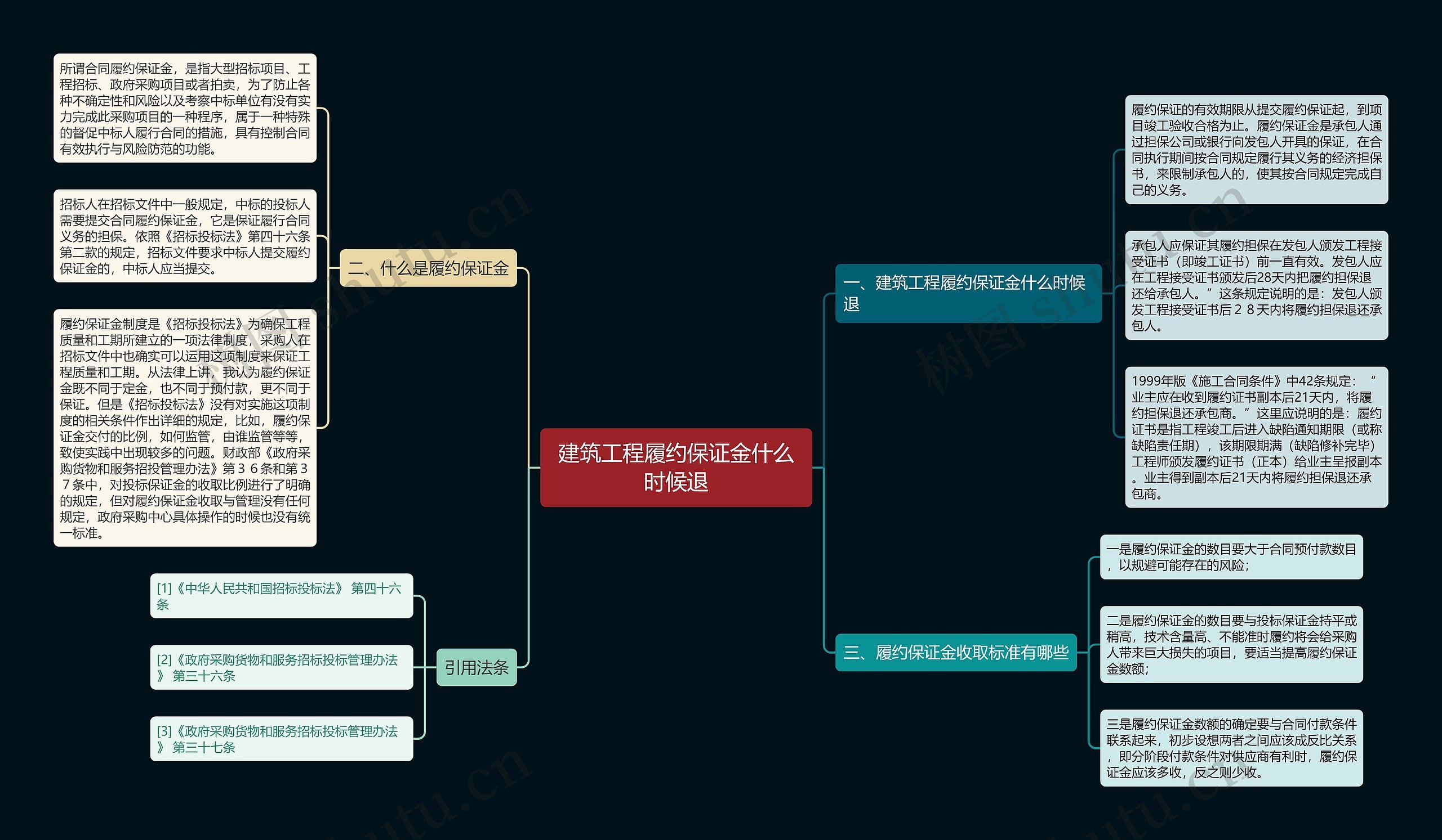 建筑工程履约保证金什么时候退