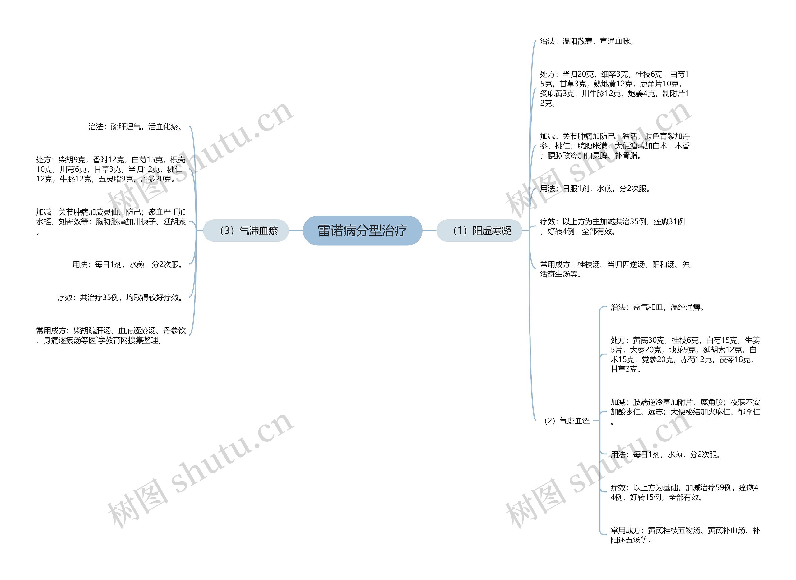 雷诺病分型治疗思维导图