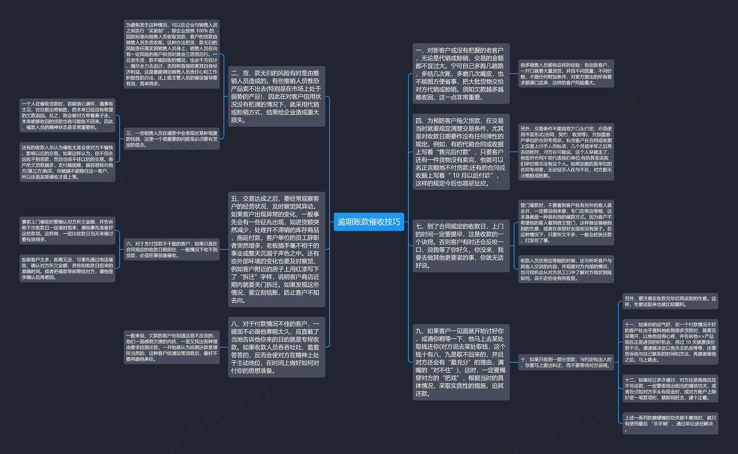 逾期账款催收技巧思维导图