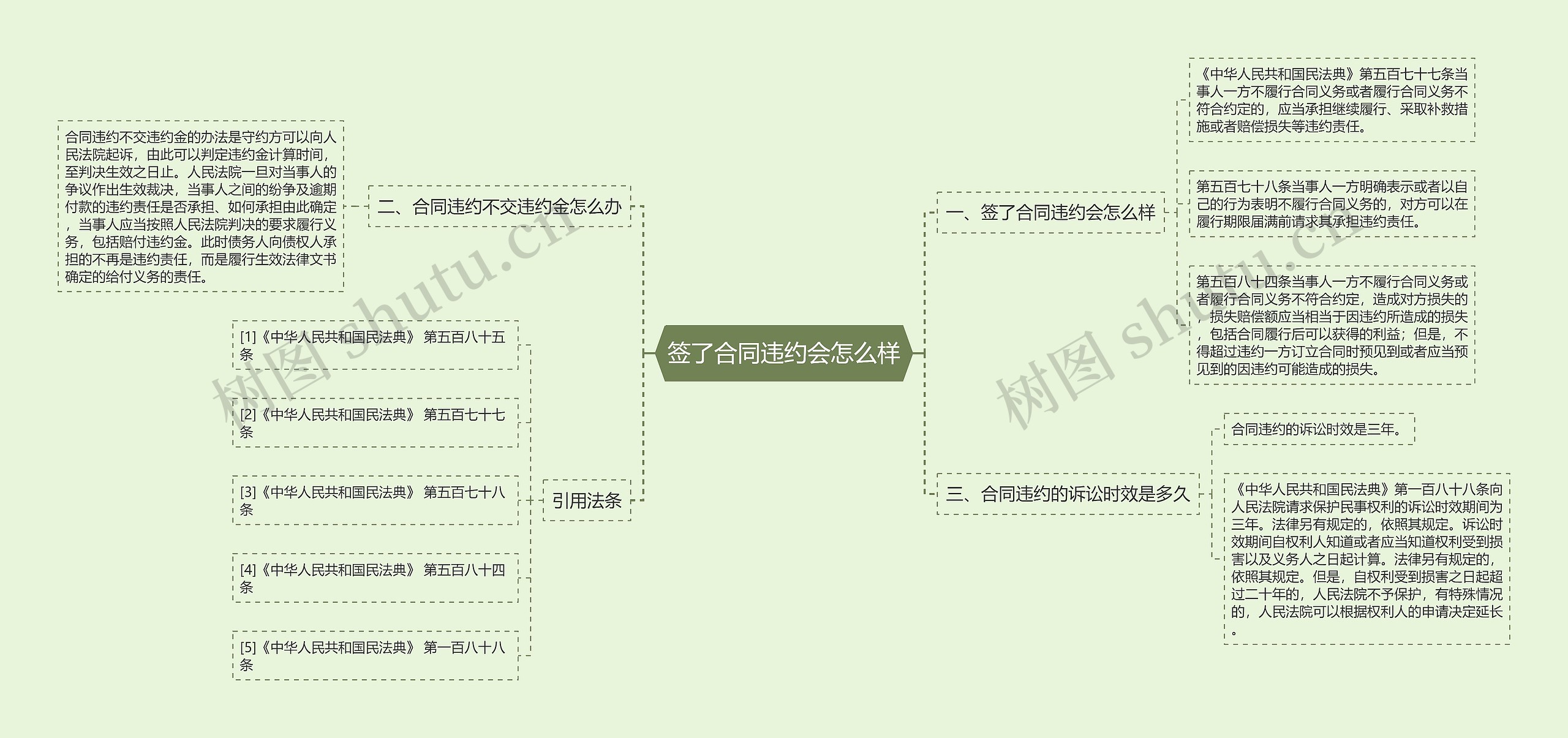 签了合同违约会怎么样思维导图