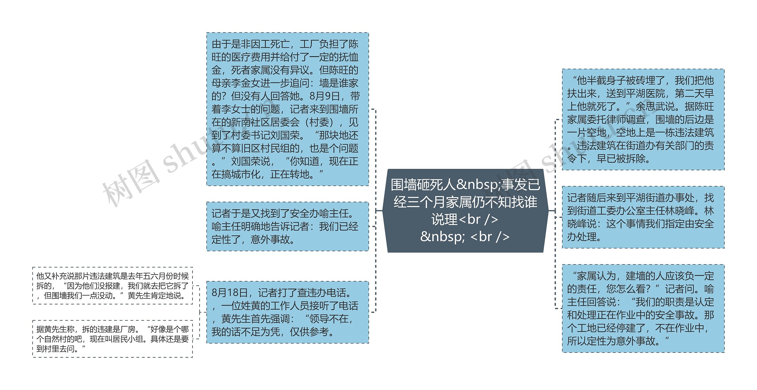 围墙砸死人&nbsp;事发已经三个月家属仍不知找谁说理<br />
&nbsp; <br />思维导图