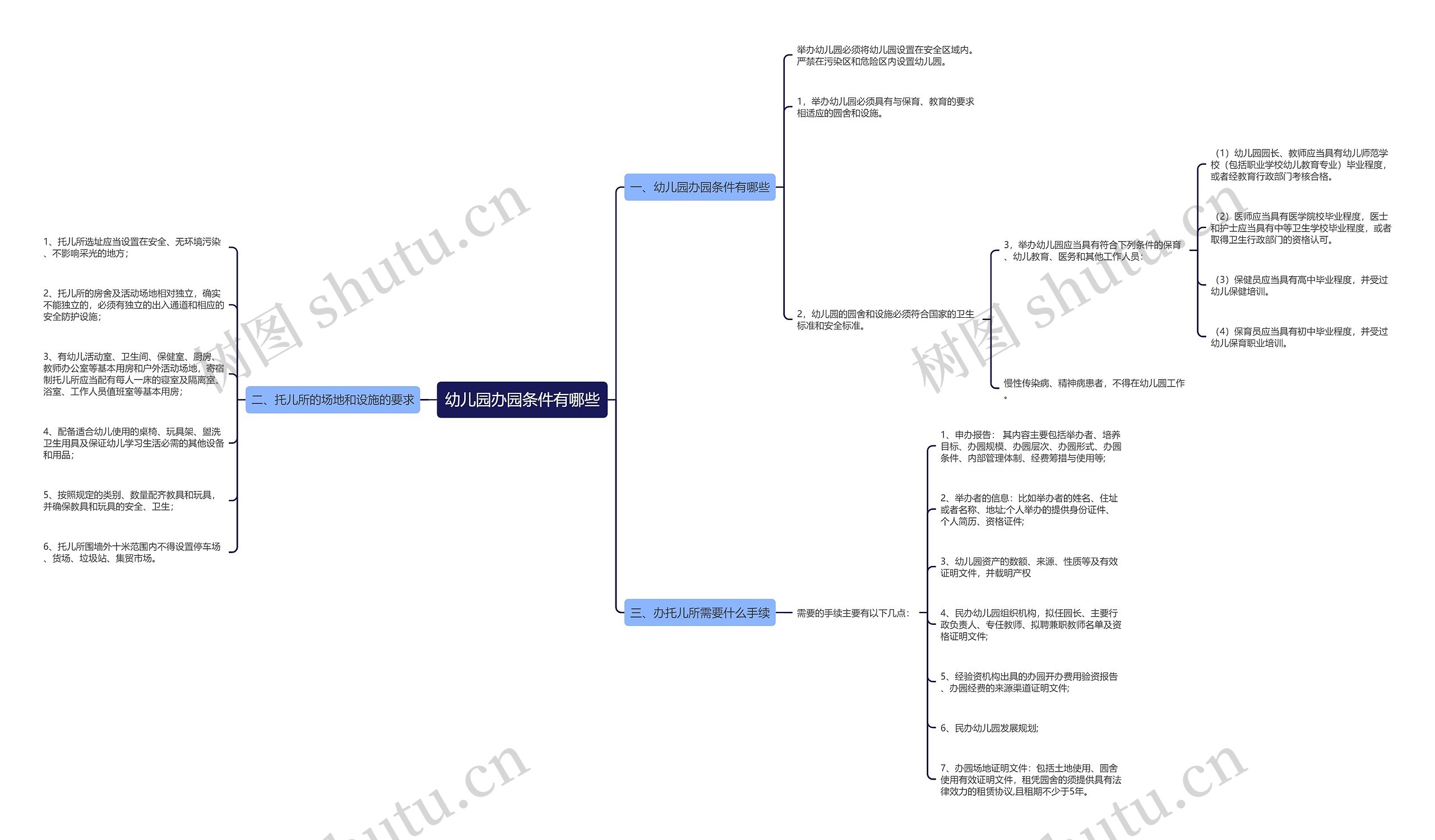 幼儿园办园条件有哪些思维导图