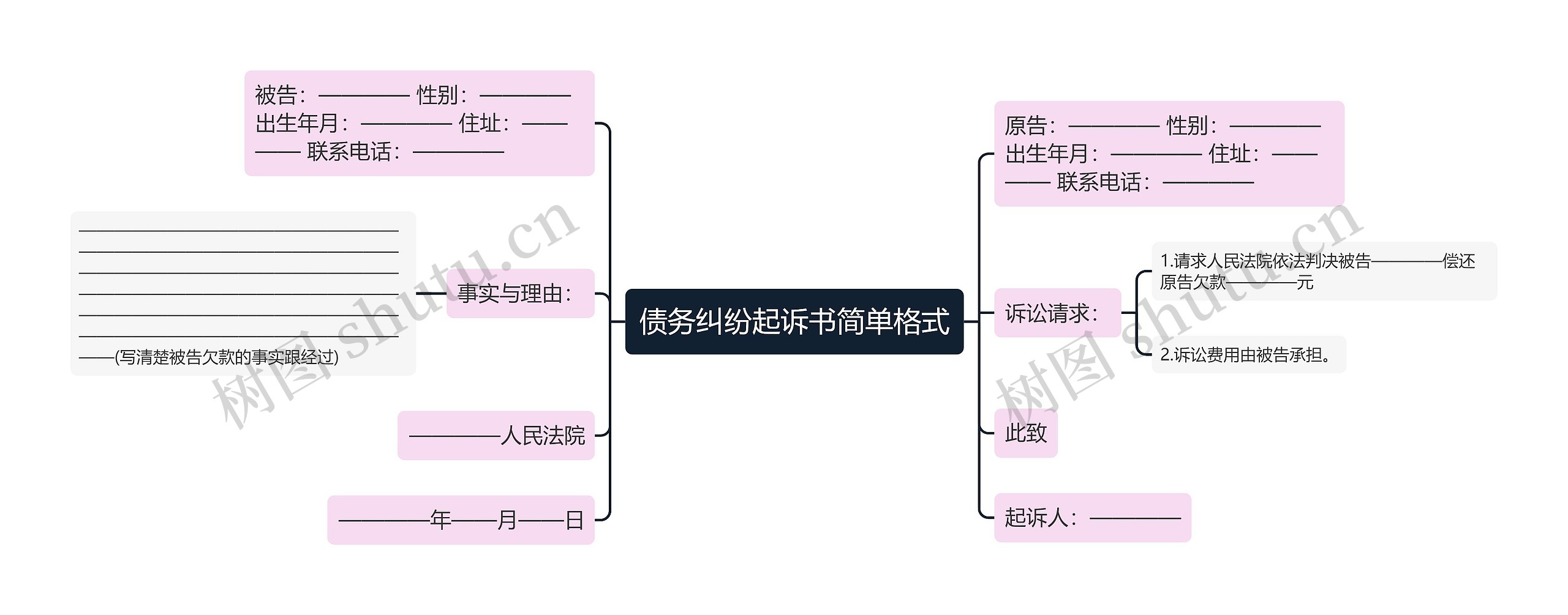 债务纠纷起诉书简单格式思维导图