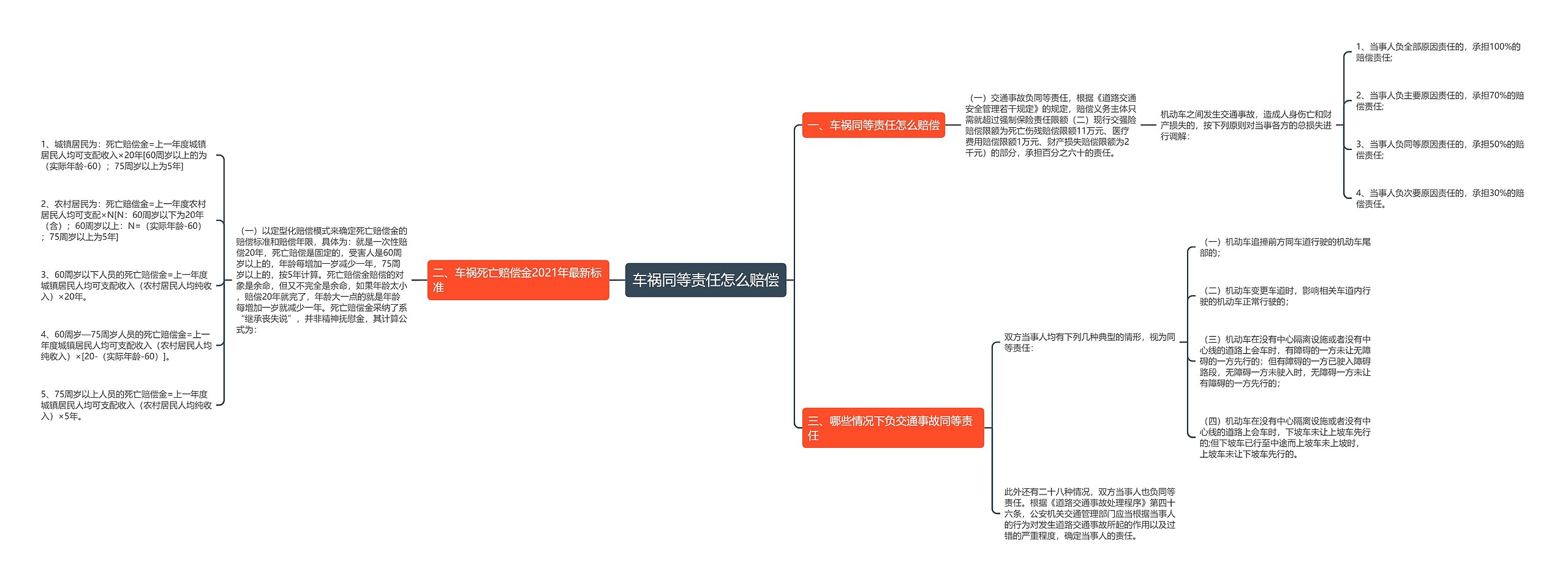 车祸同等责任怎么赔偿思维导图